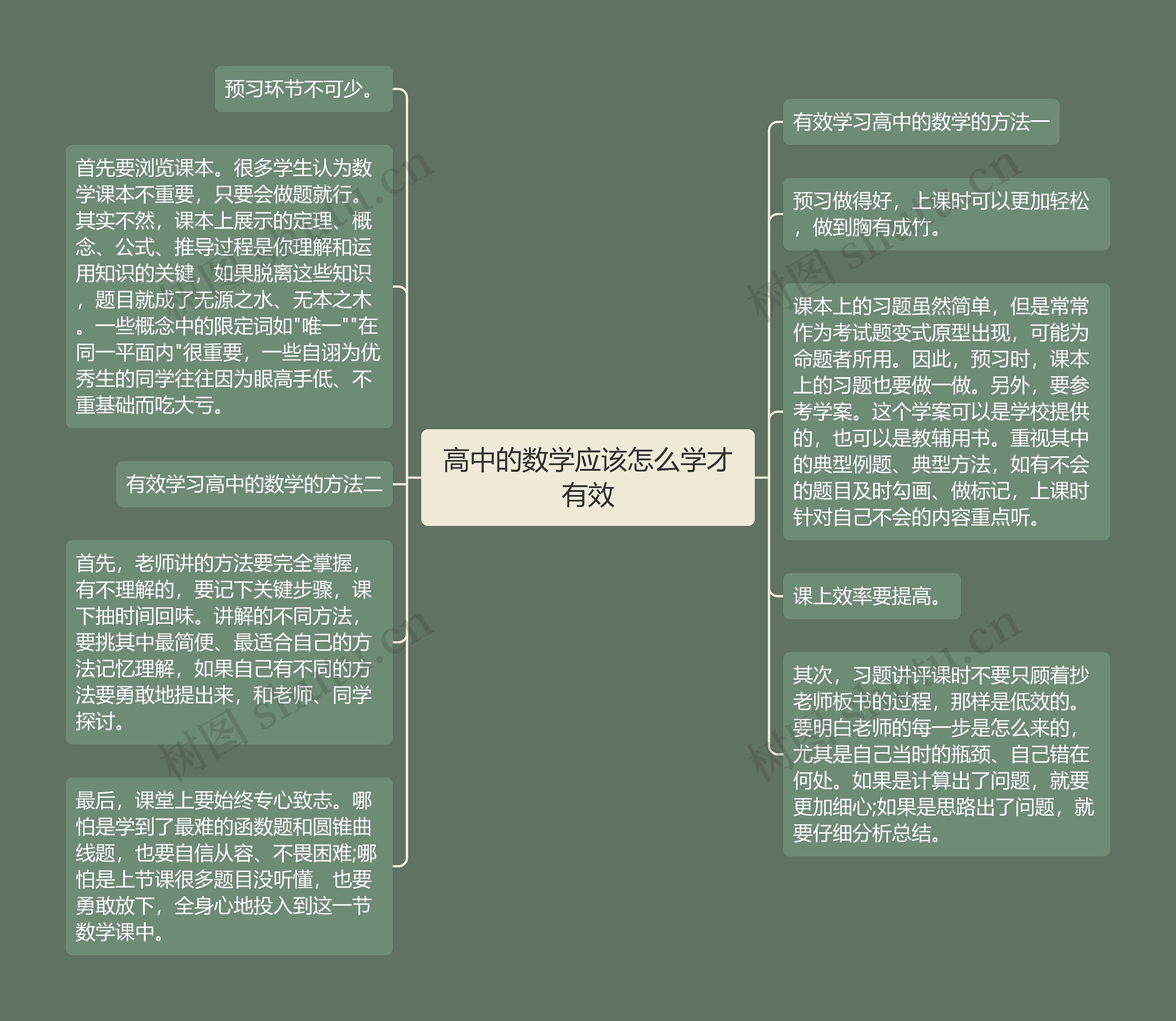 高中的数学应该怎么学才有效思维导图