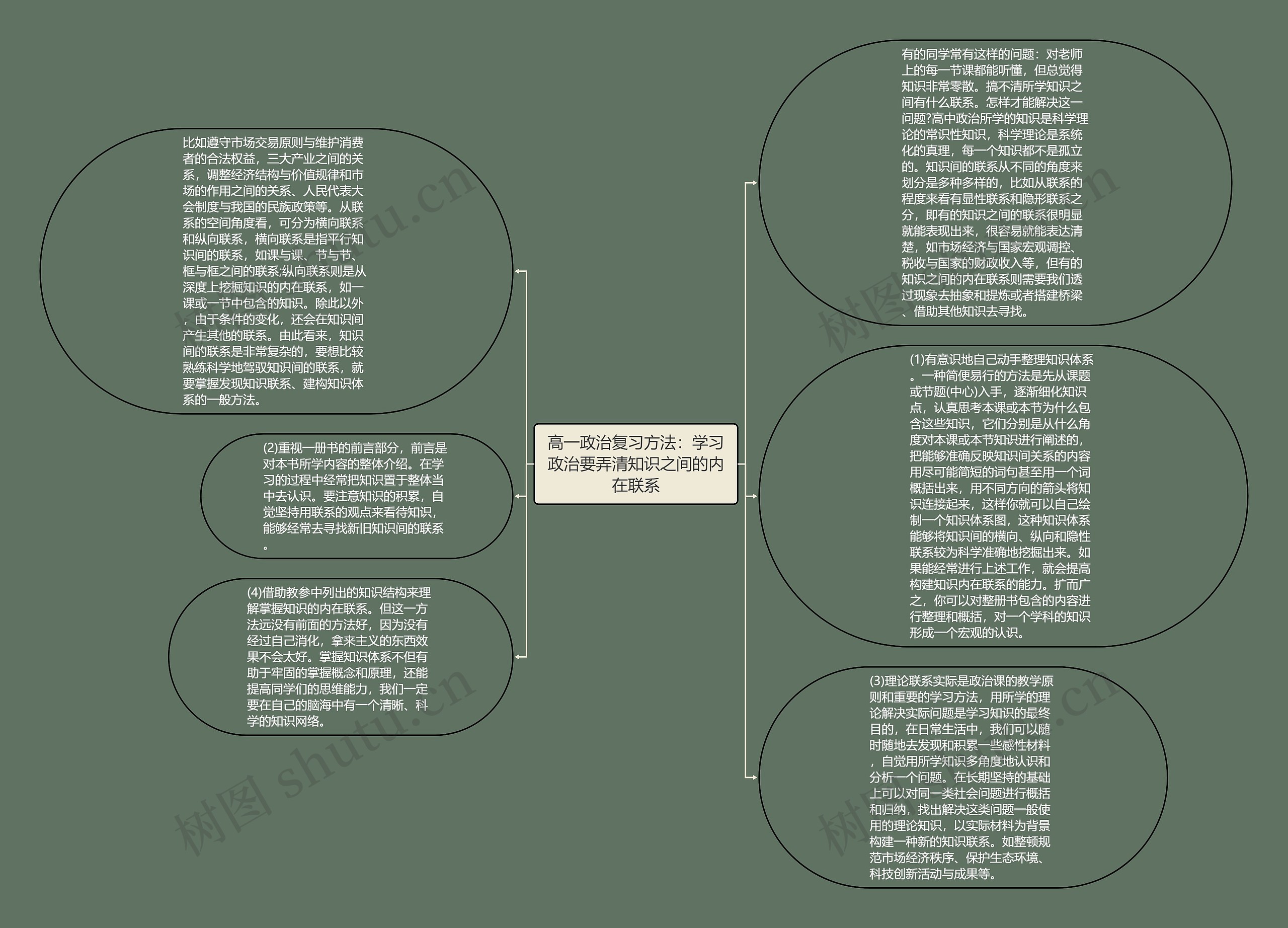 高一政治复习方法：学习政治要弄清知识之间的内在联系