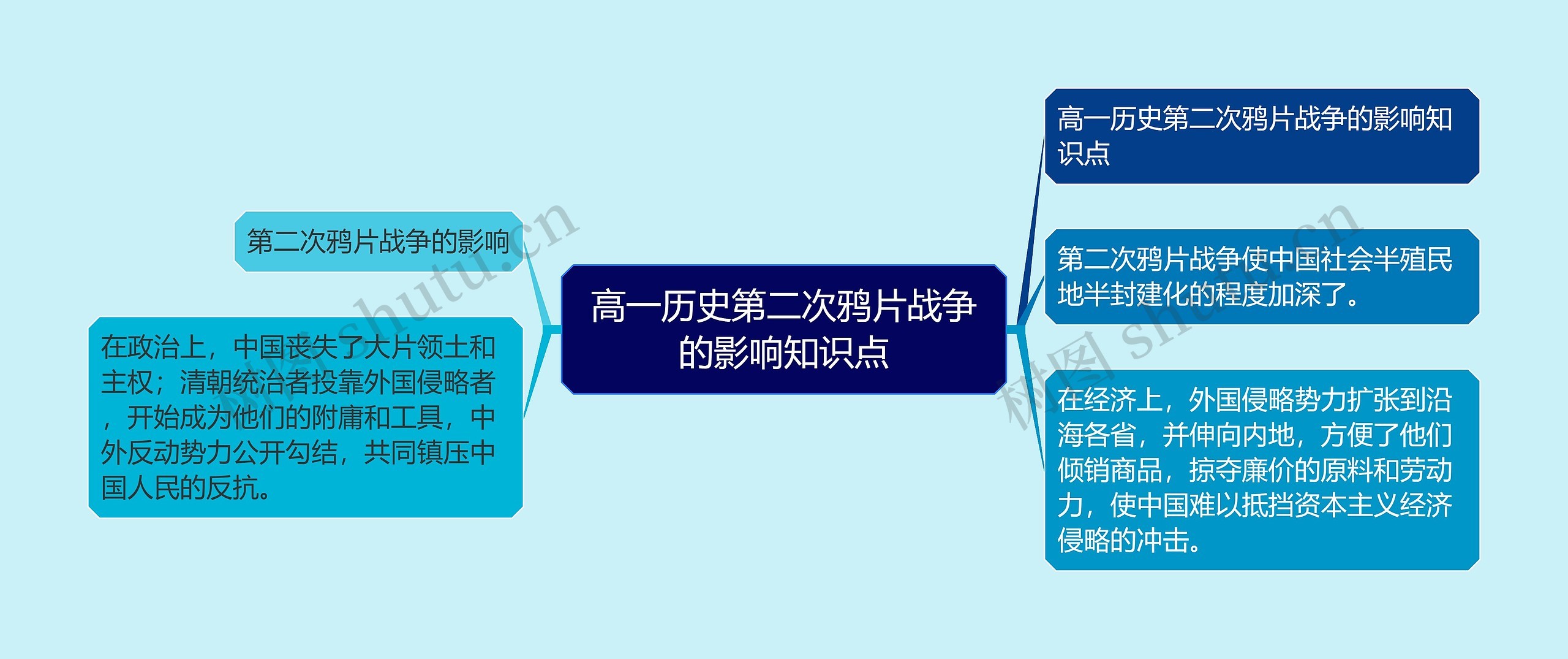 高一历史第二次鸦片战争的影响知识点