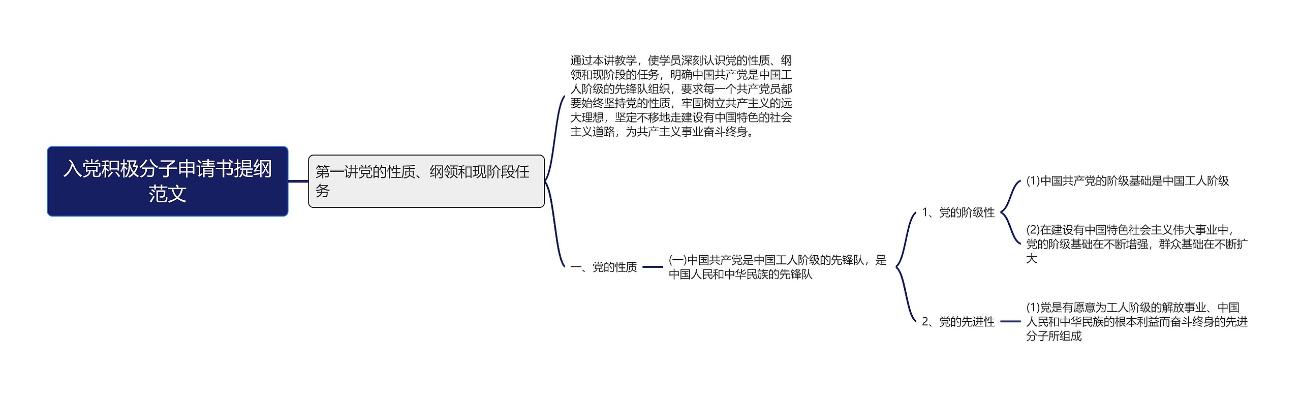 入党积极分子申请书提纲范文思维导图