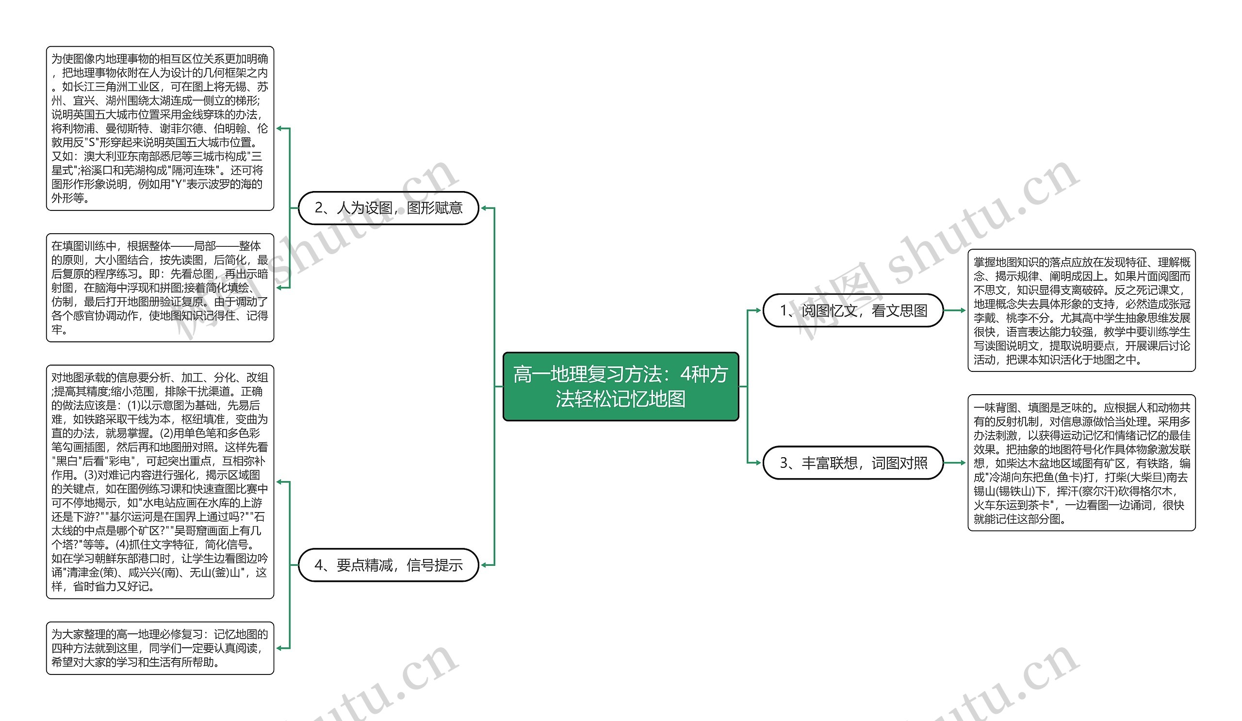 高一地理复习方法：4种方法轻松记忆地图思维导图