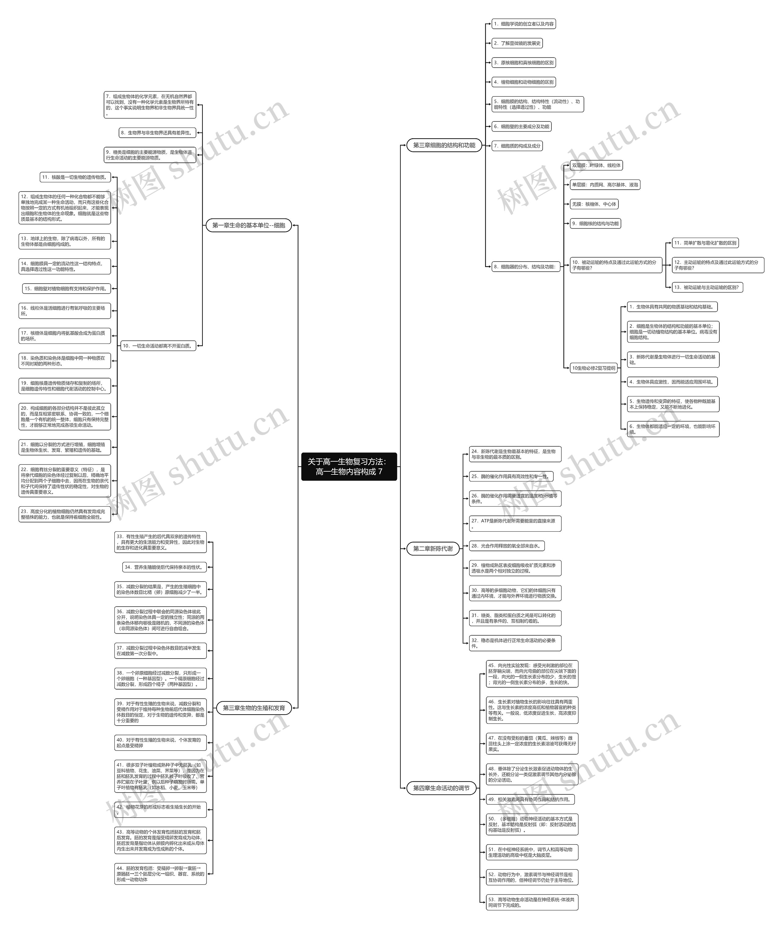 关于高一生物复习方法：高一生物内容构成 7思维导图