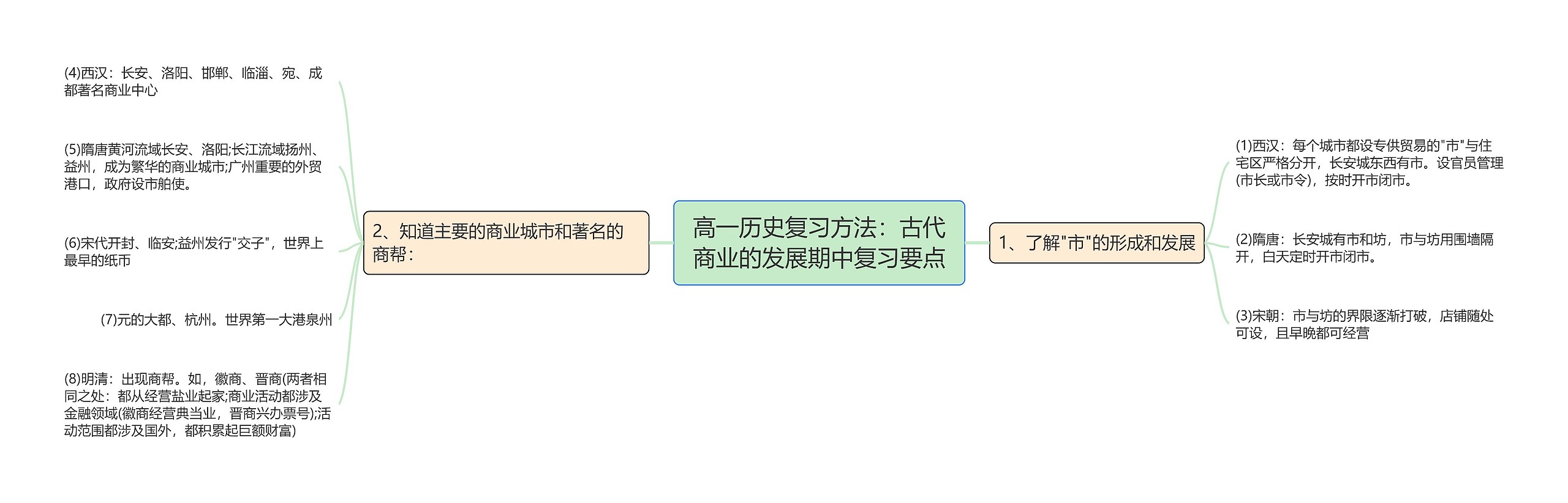 高一历史复习方法:古代商业的发展期中复习要点思维导图高清图 高一历史复习方法:古代商业的发展期中复习要点思维导图