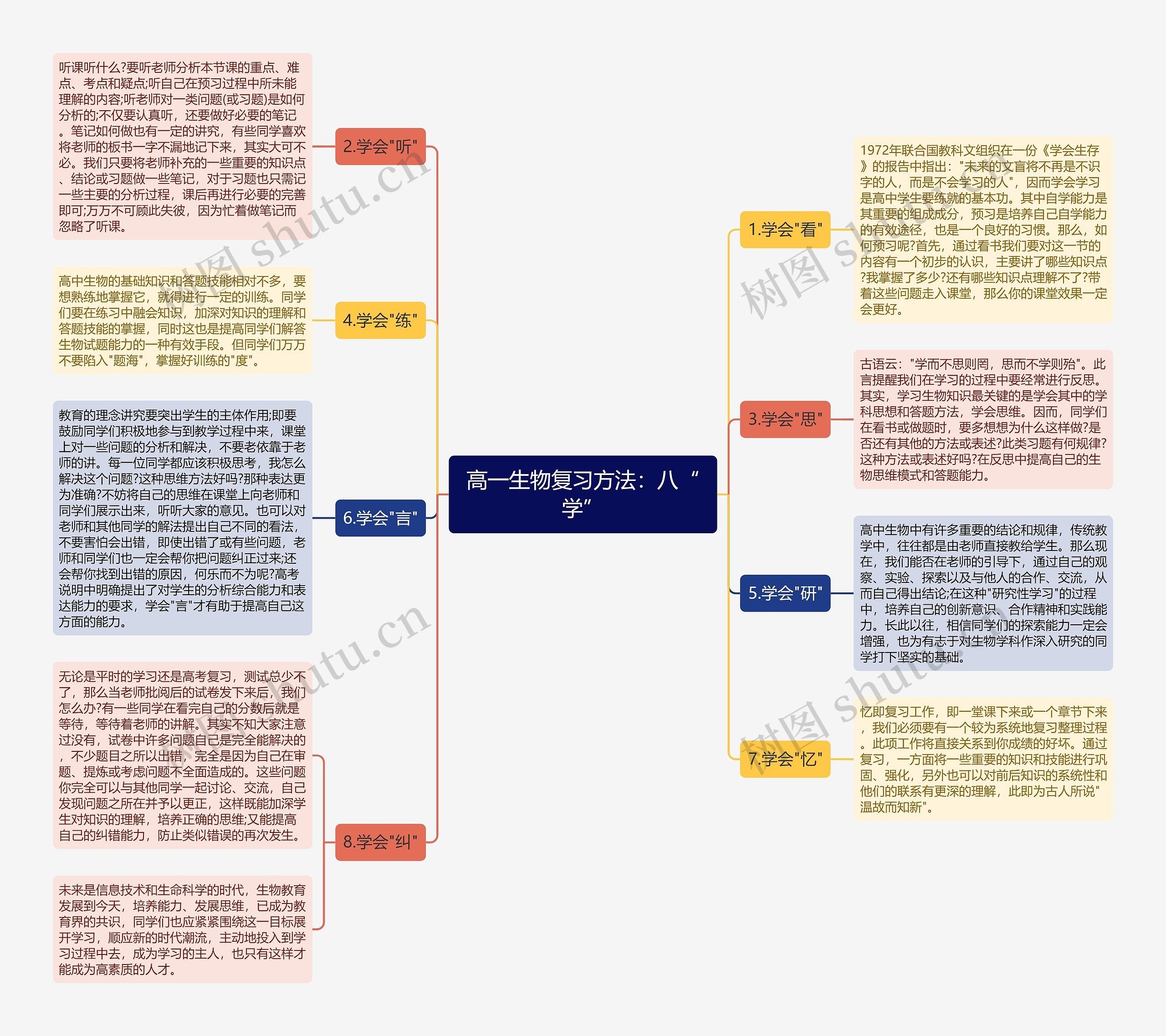 高一生物复习方法：八“学”思维导图