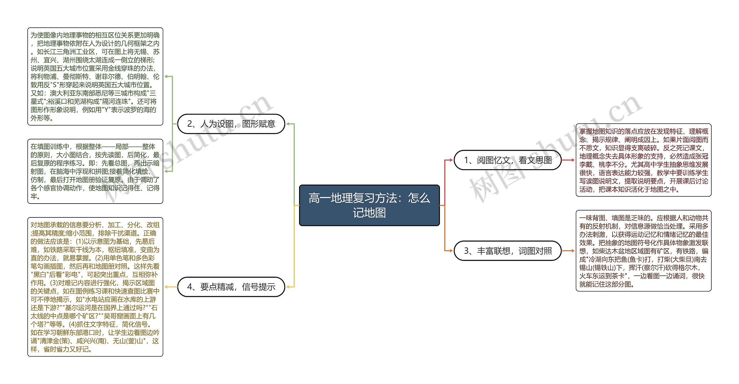 高一地理复习方法：怎么记地图思维导图