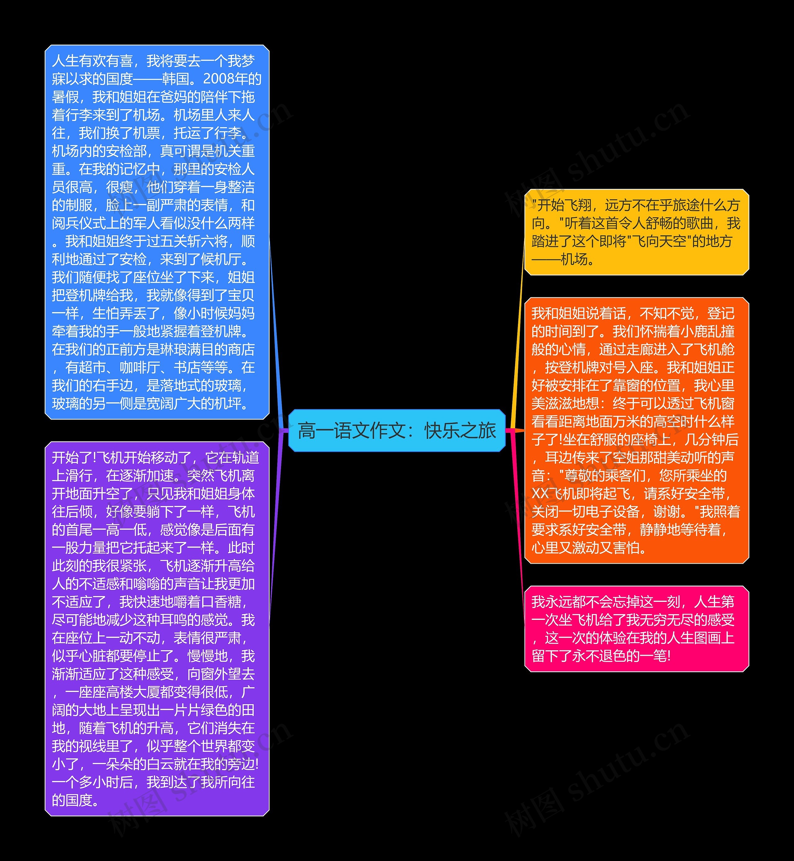 高一语文作文：快乐之旅思维导图