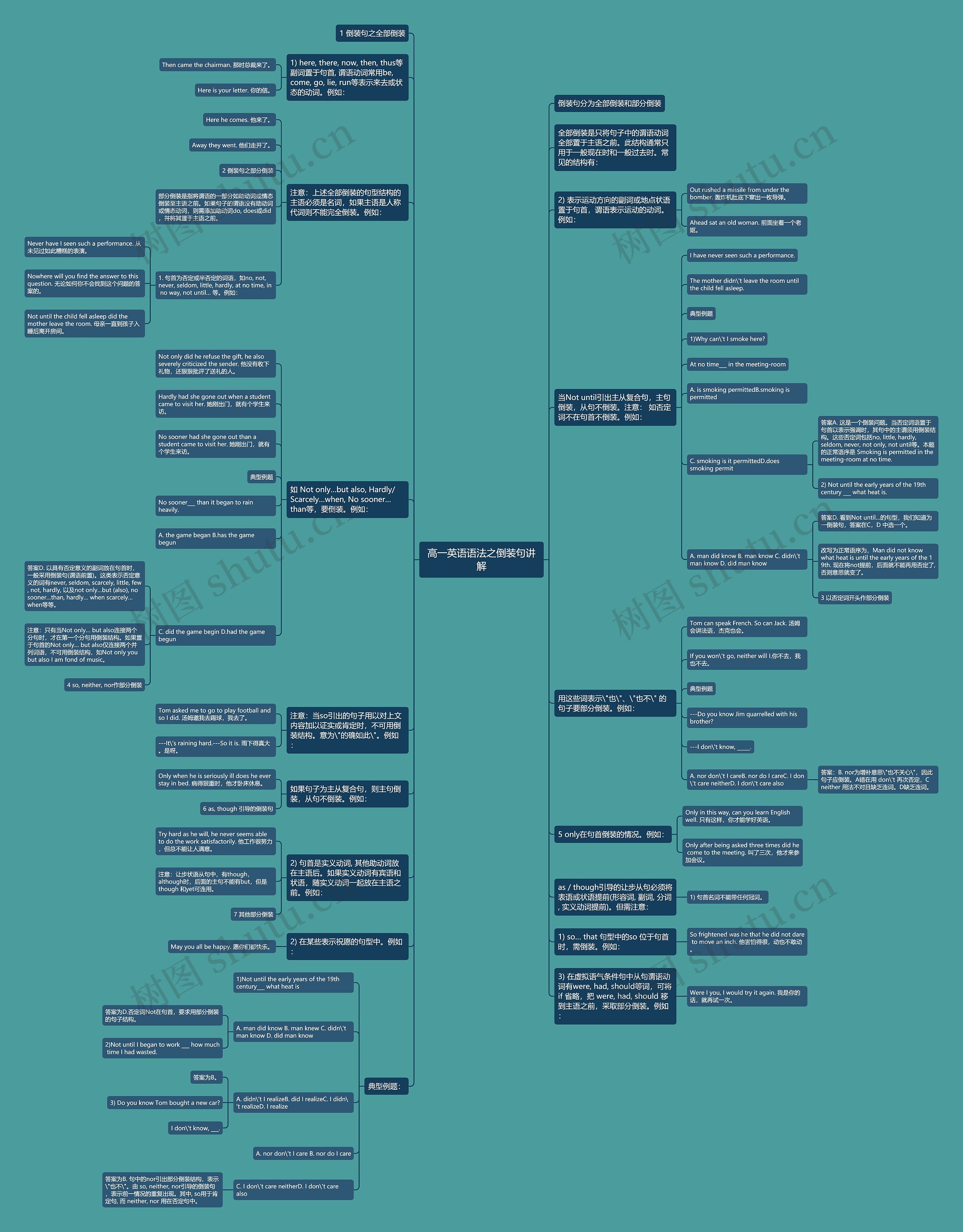 高一英语语法之倒装句讲解思维导图
