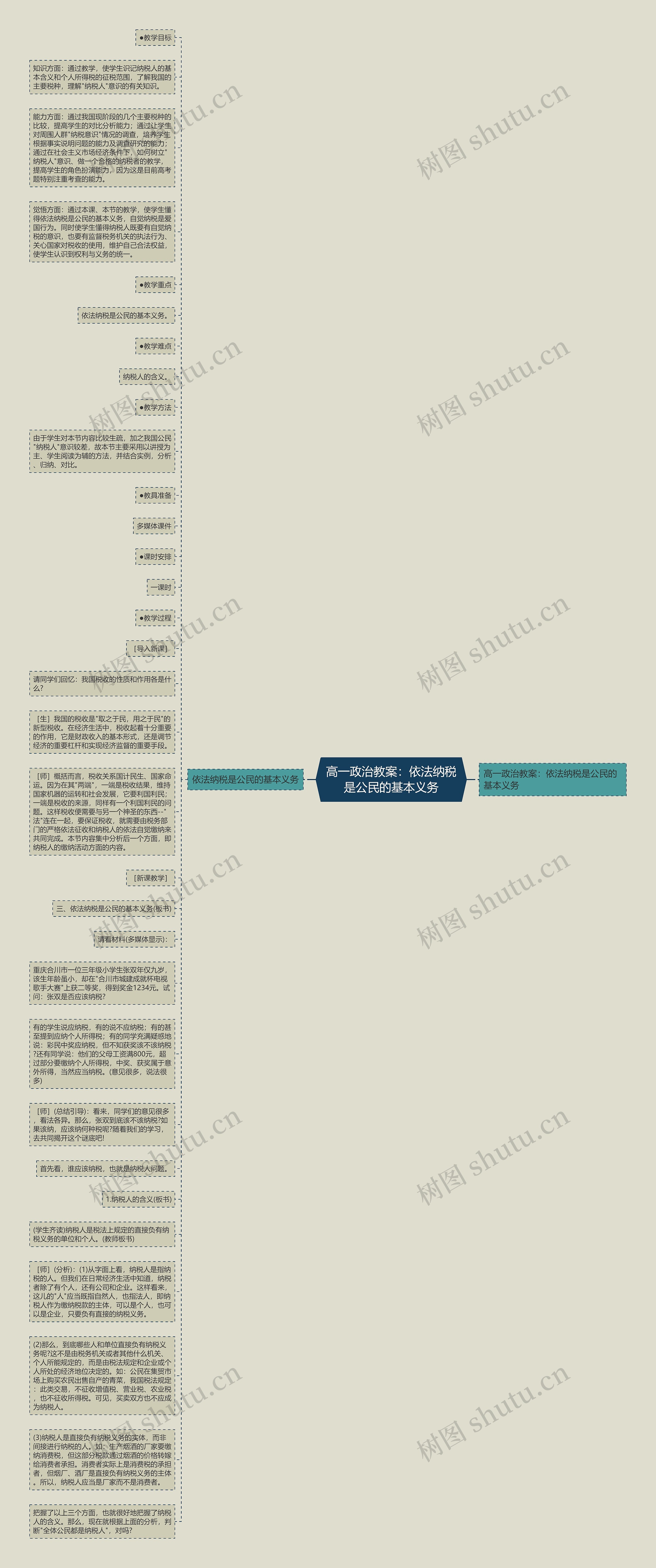 高一政治教案：依法纳税是公民的基本义务思维导图
