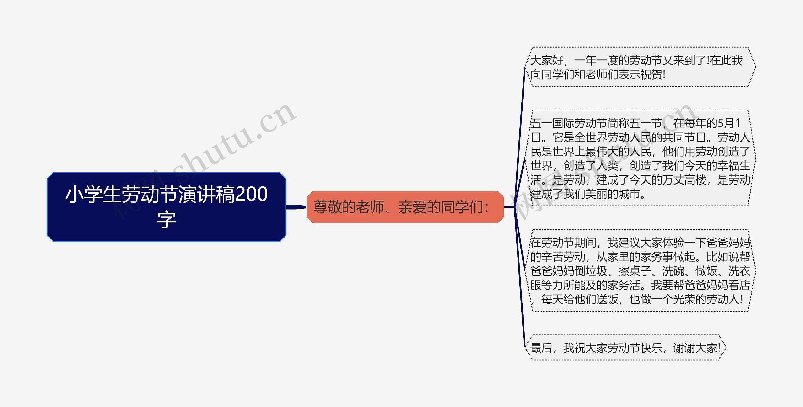 小学生劳动节演讲稿200字思维导图