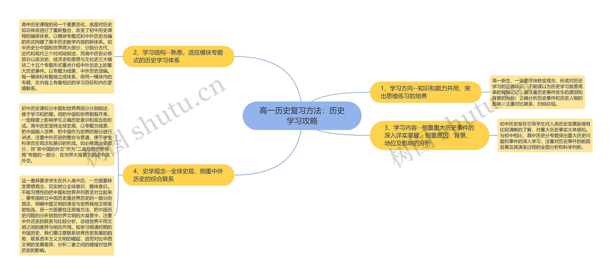 高一历史复习方法：历史学习攻略思维导图