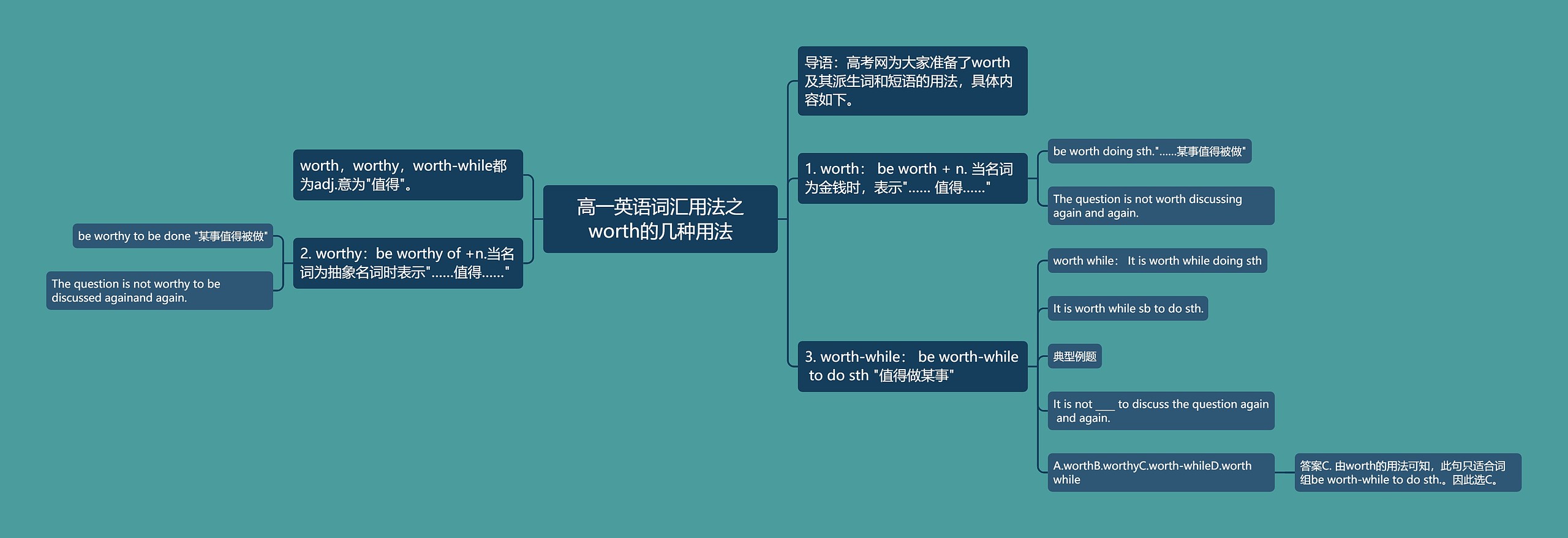 高一英语词汇用法之worth的几种用法思维导图