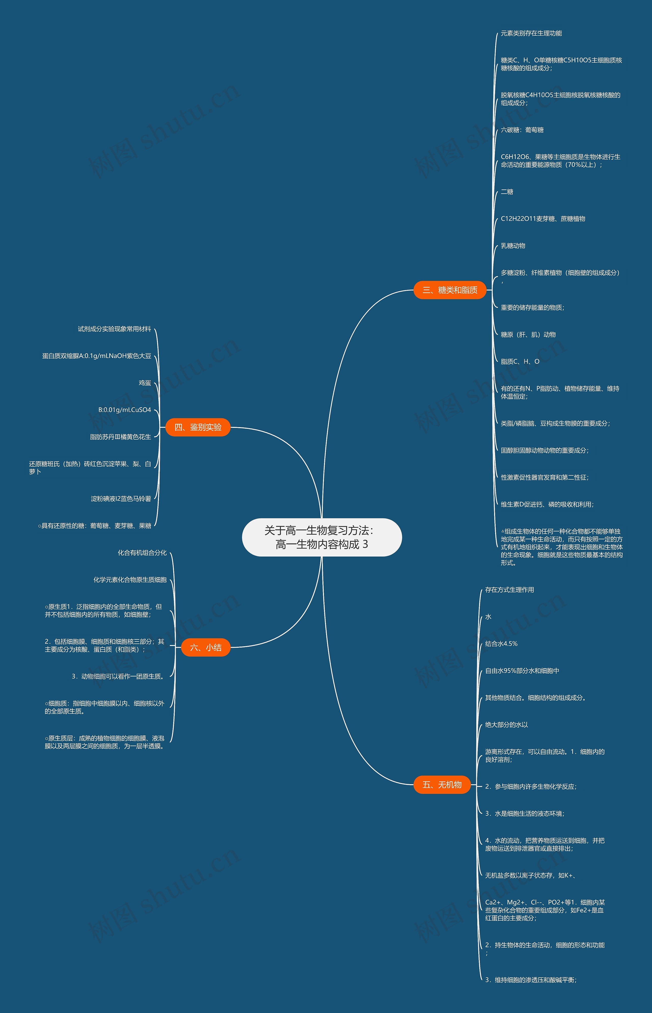 关于高一生物复习方法：高一生物内容构成 3思维导图