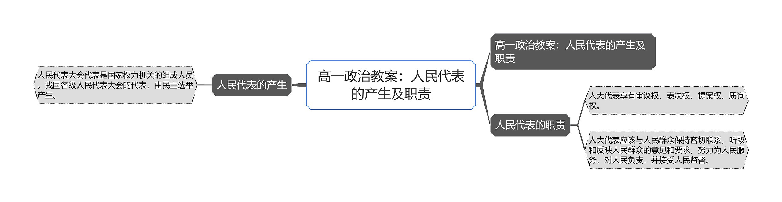 高一政治教案：人民代表的产生及职责