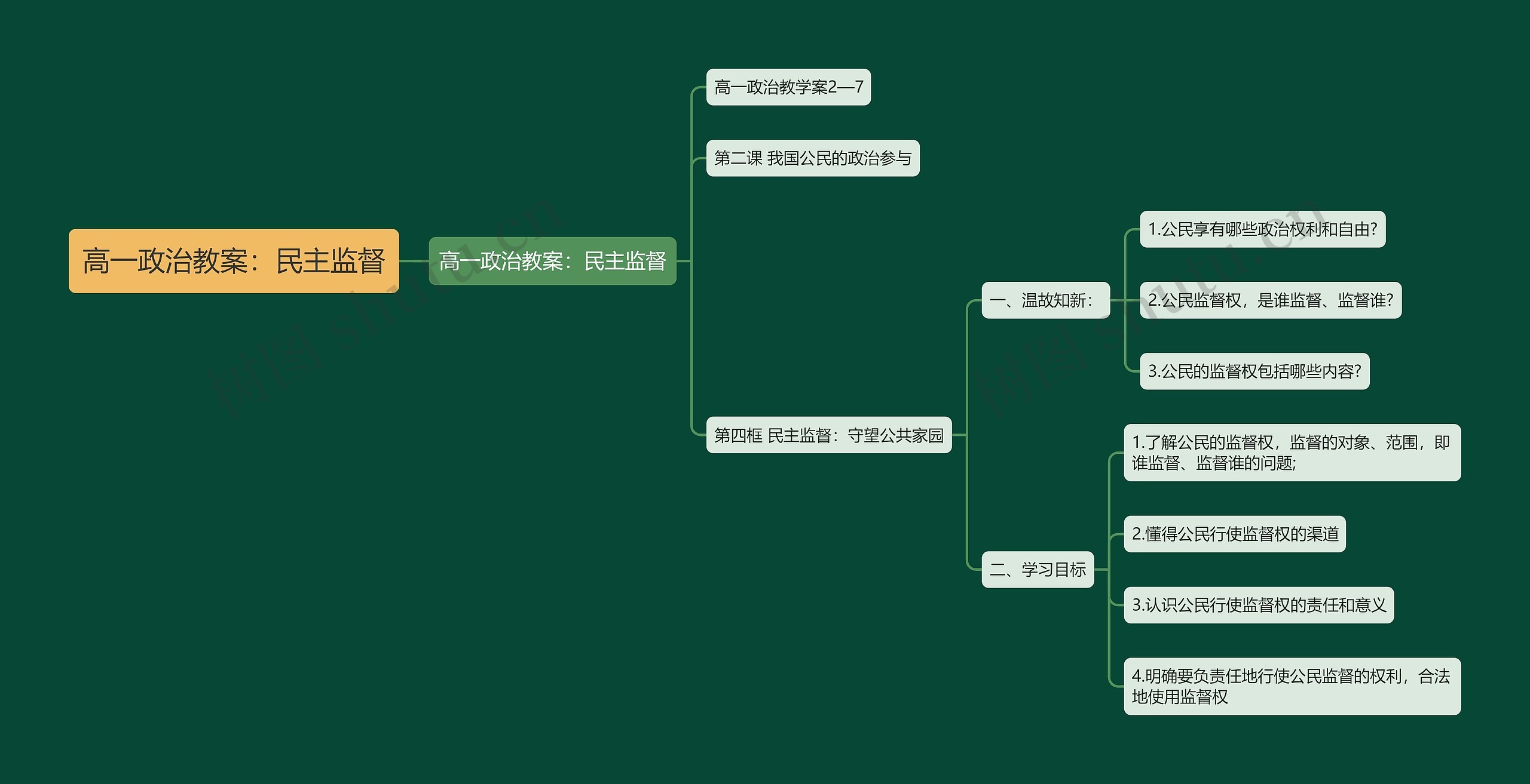 高一政治教案：民主监督