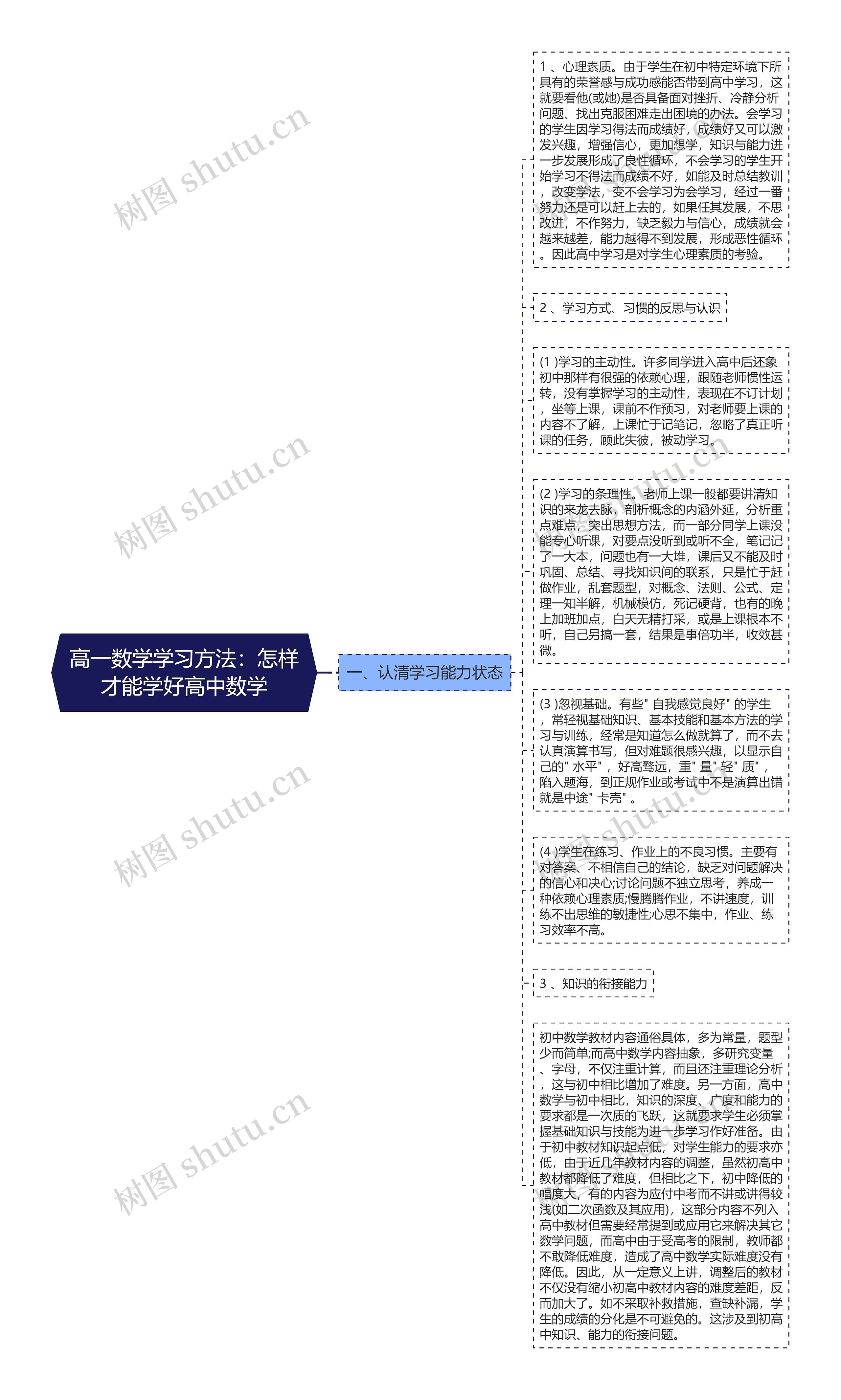 高一数学学习方法：怎样才能学好高中数学思维导图