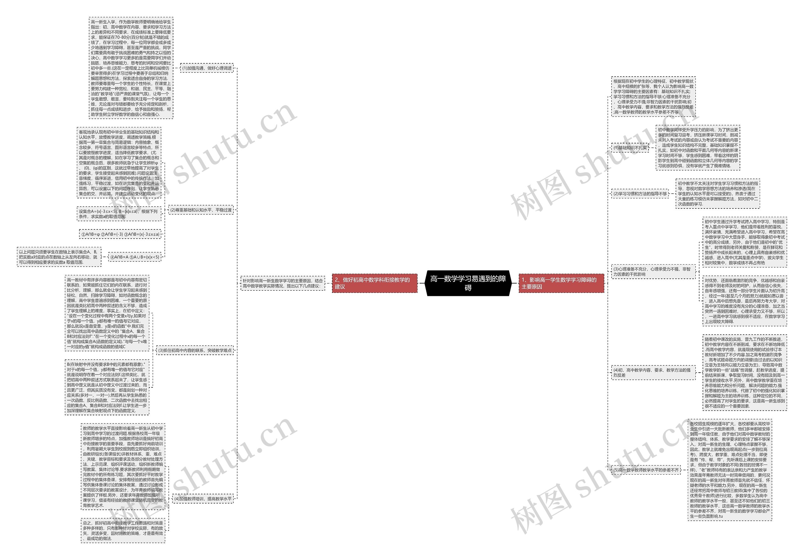 高一数学学习易遇到的障碍思维导图