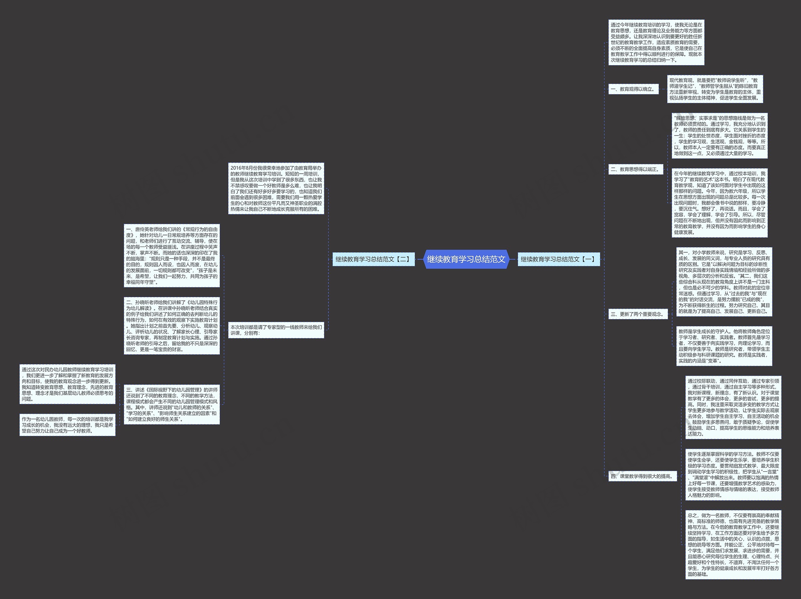 继续教育学习总结范文思维导图
