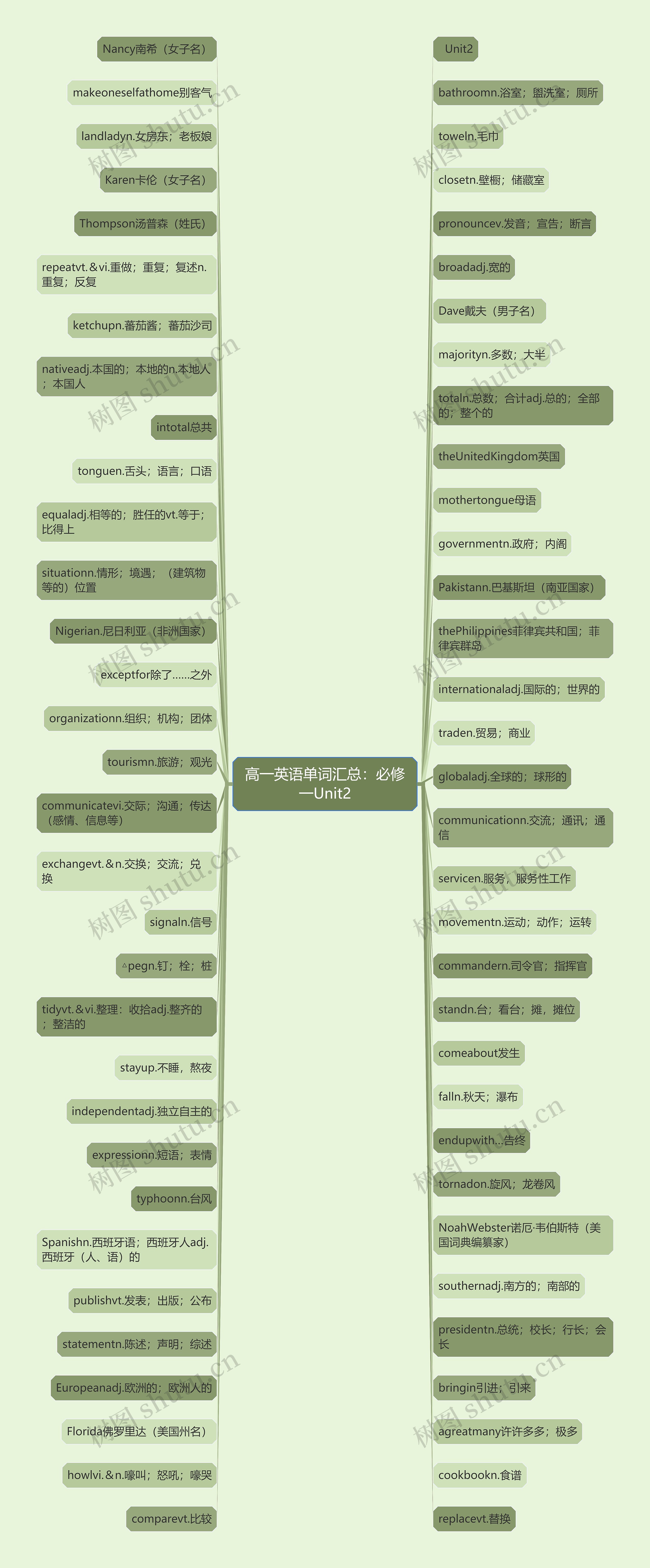 高一英语单词汇总：必修一Unit2思维导图