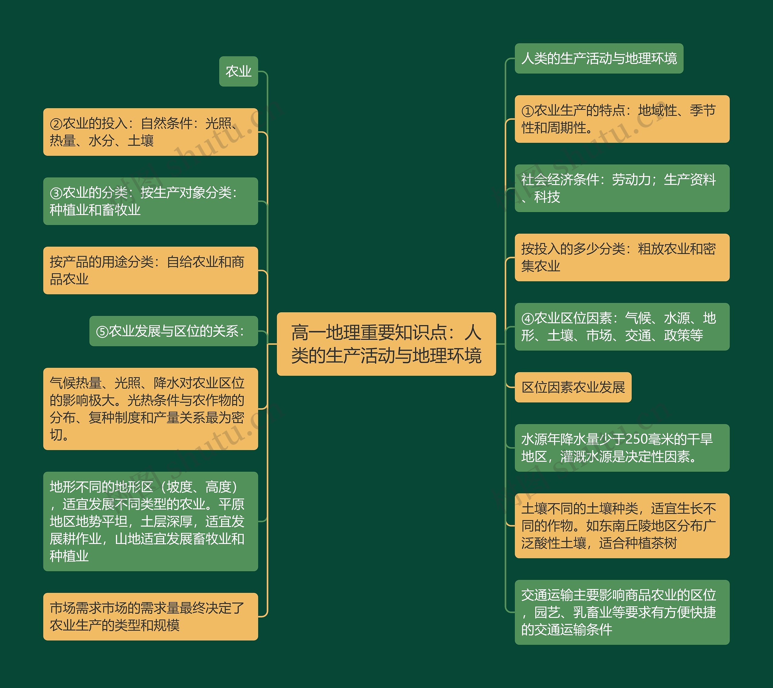 高一地理重要知识点：人类的生产活动与地理环境思维导图