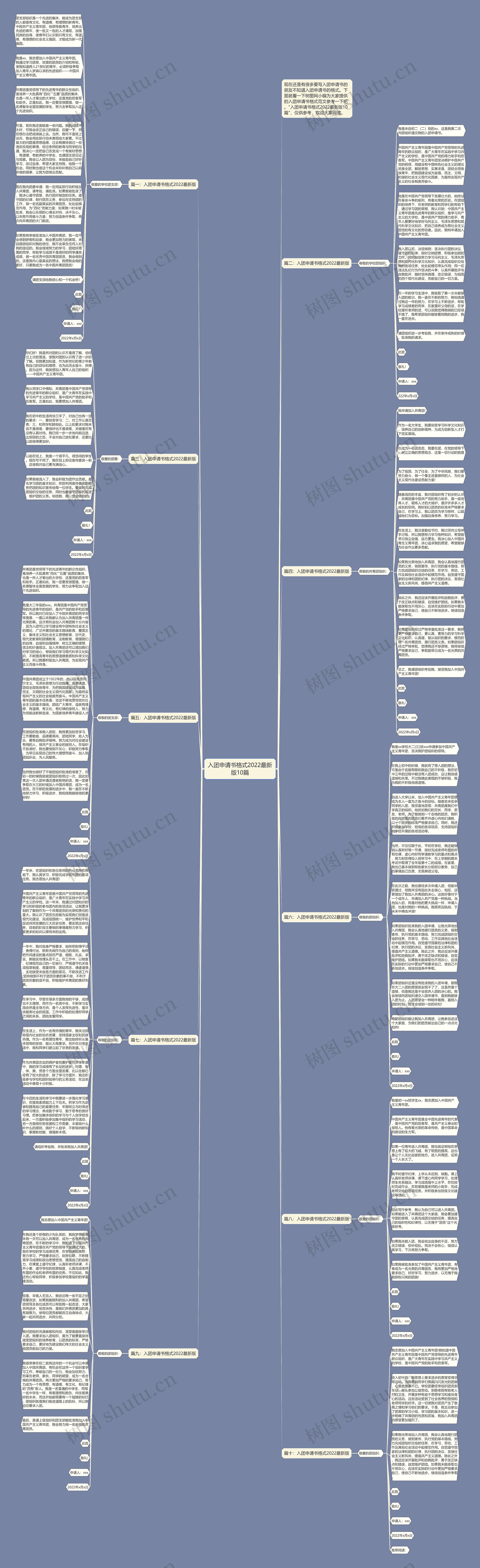 入团申请书格式2022最新版10篇思维导图