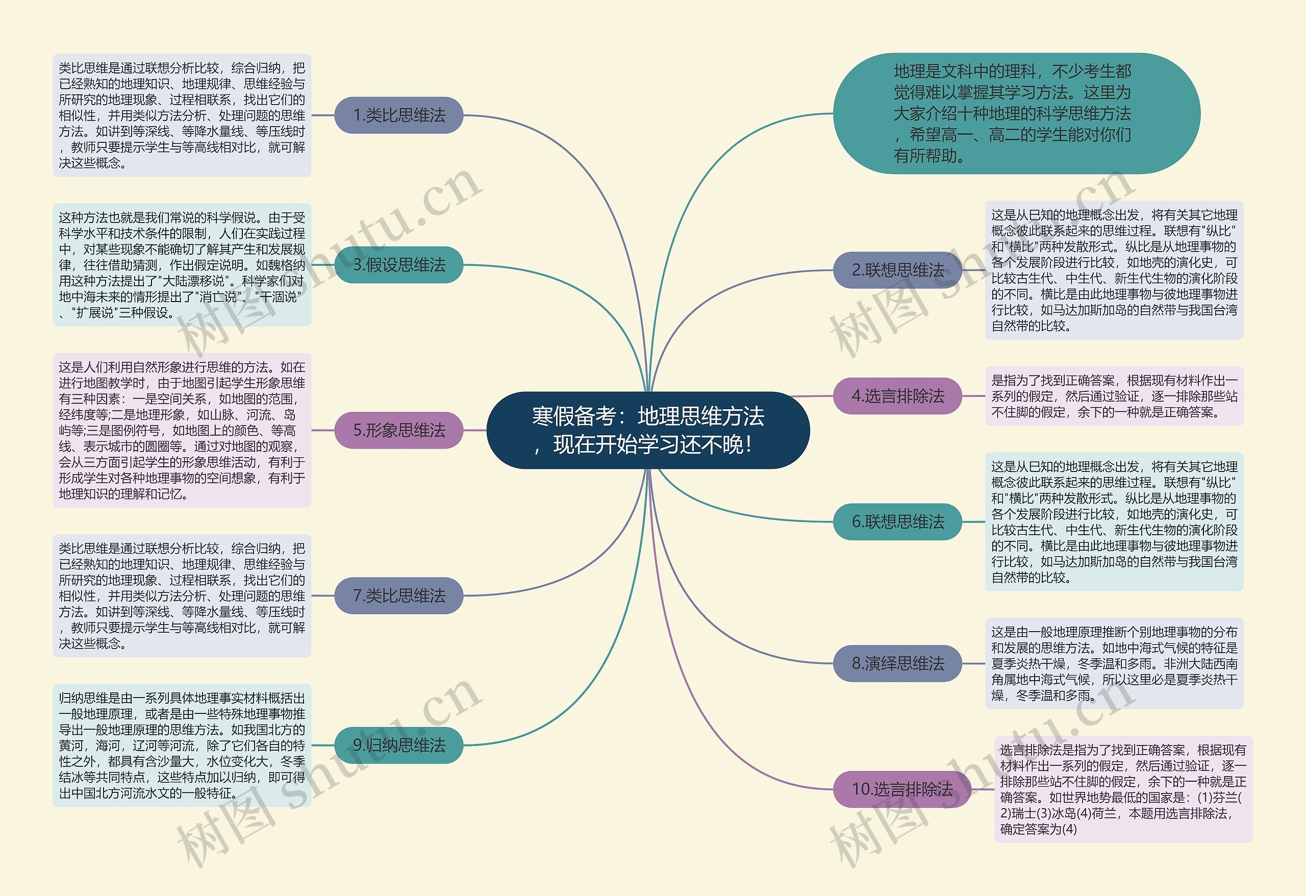 寒假备考：地理思维方法，现在开始学习还不晚！思维导图