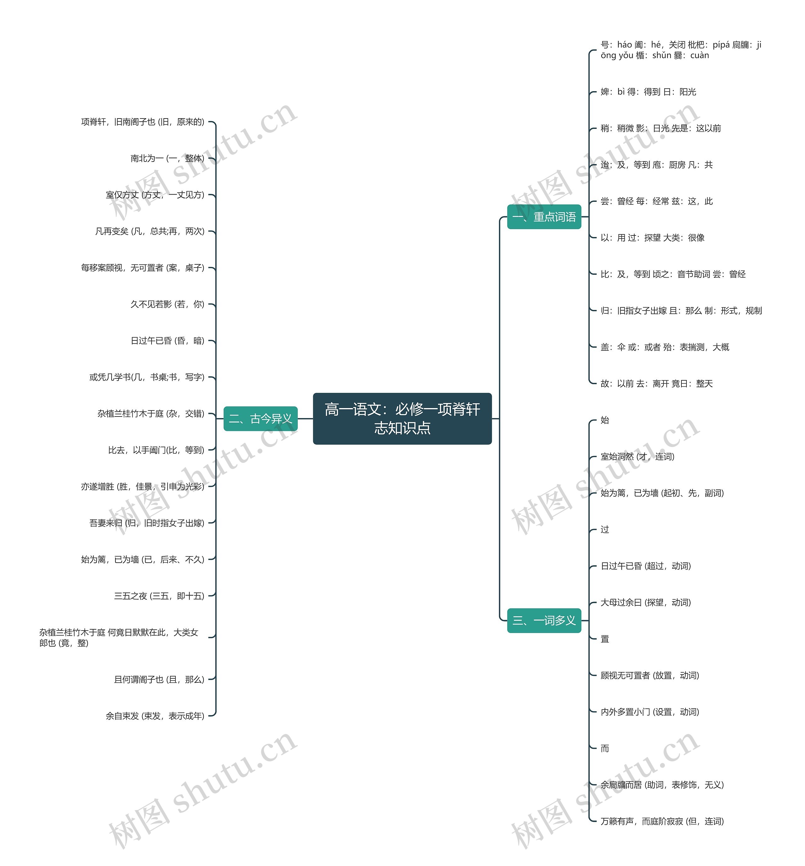 高一语文：必修一项脊轩志知识点