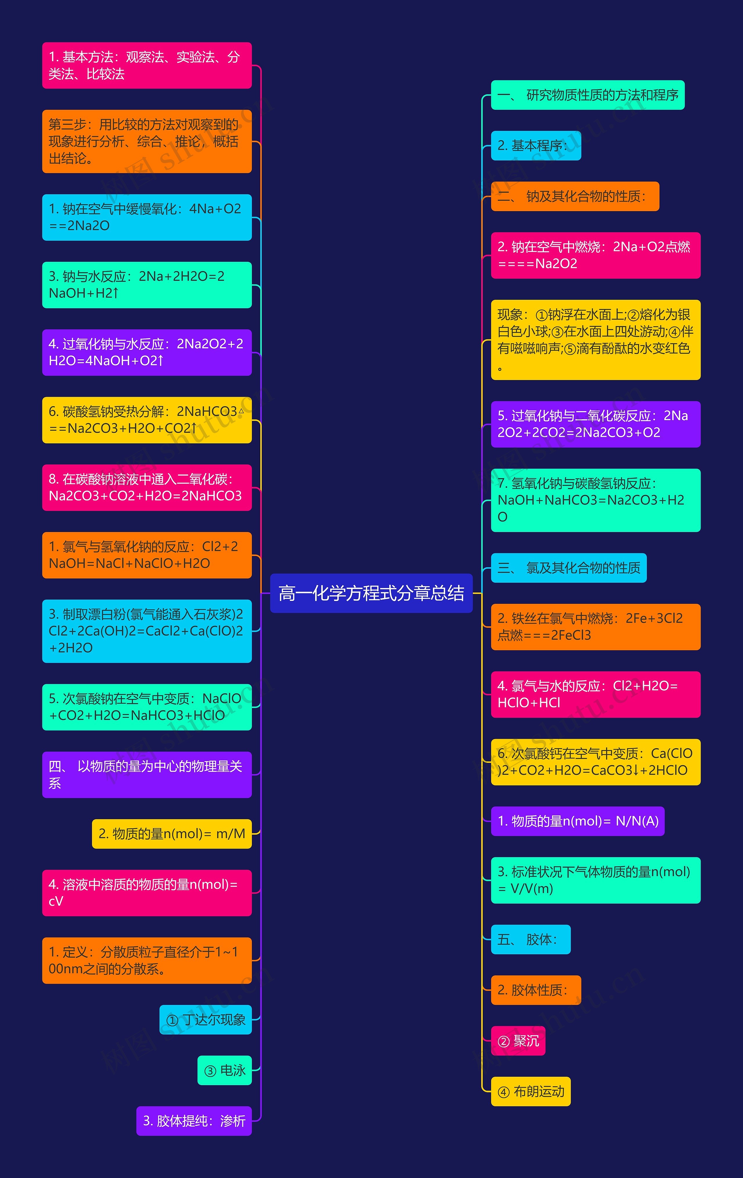 高一化学方程式分章总结思维导图