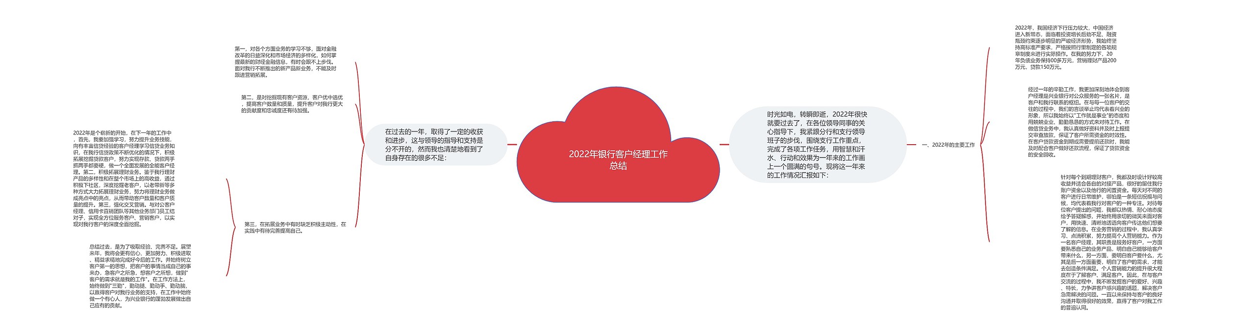 2022年银行客户经理工作总结思维导图