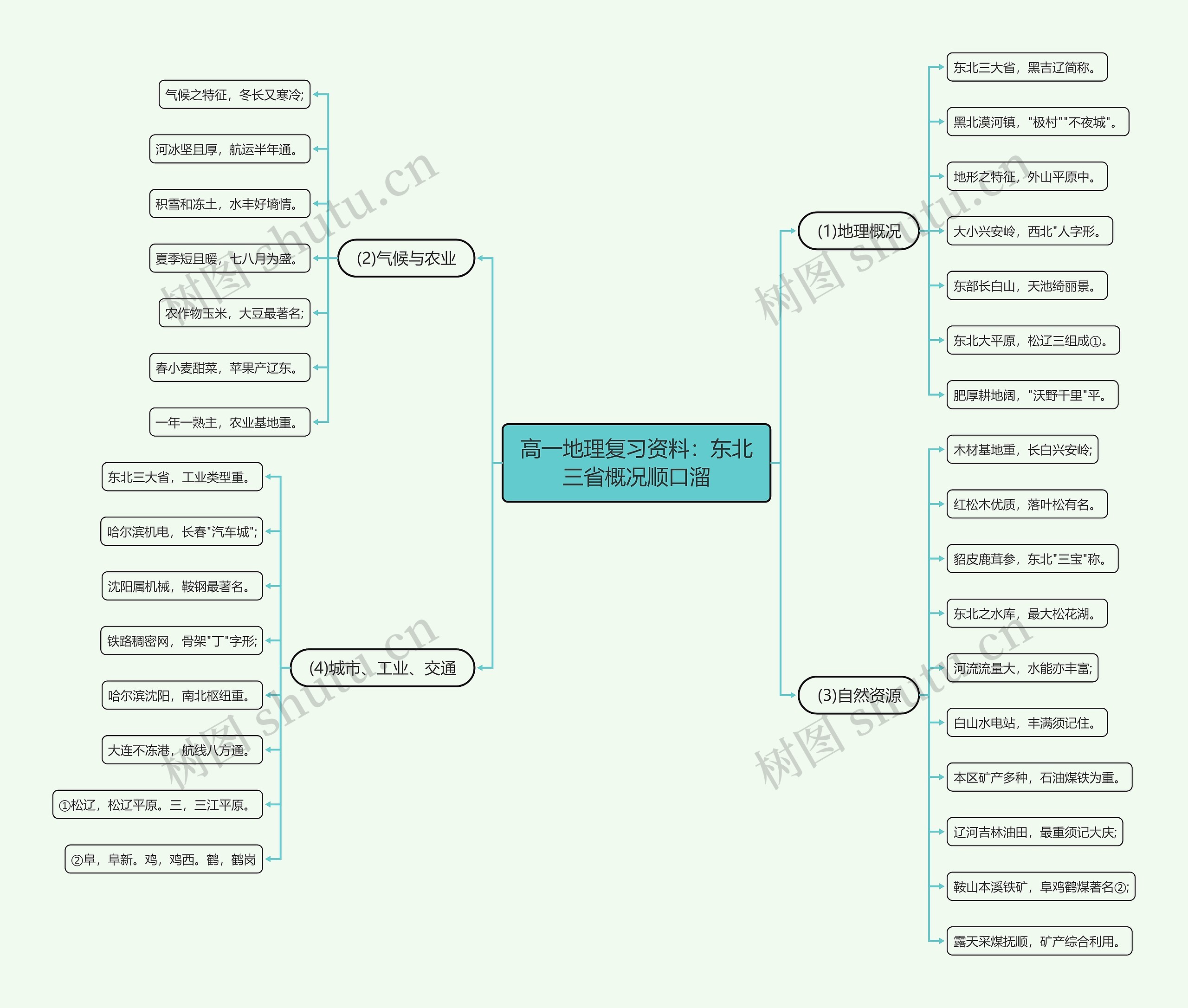 高一地理复习资料：东北三省概况顺口溜思维导图