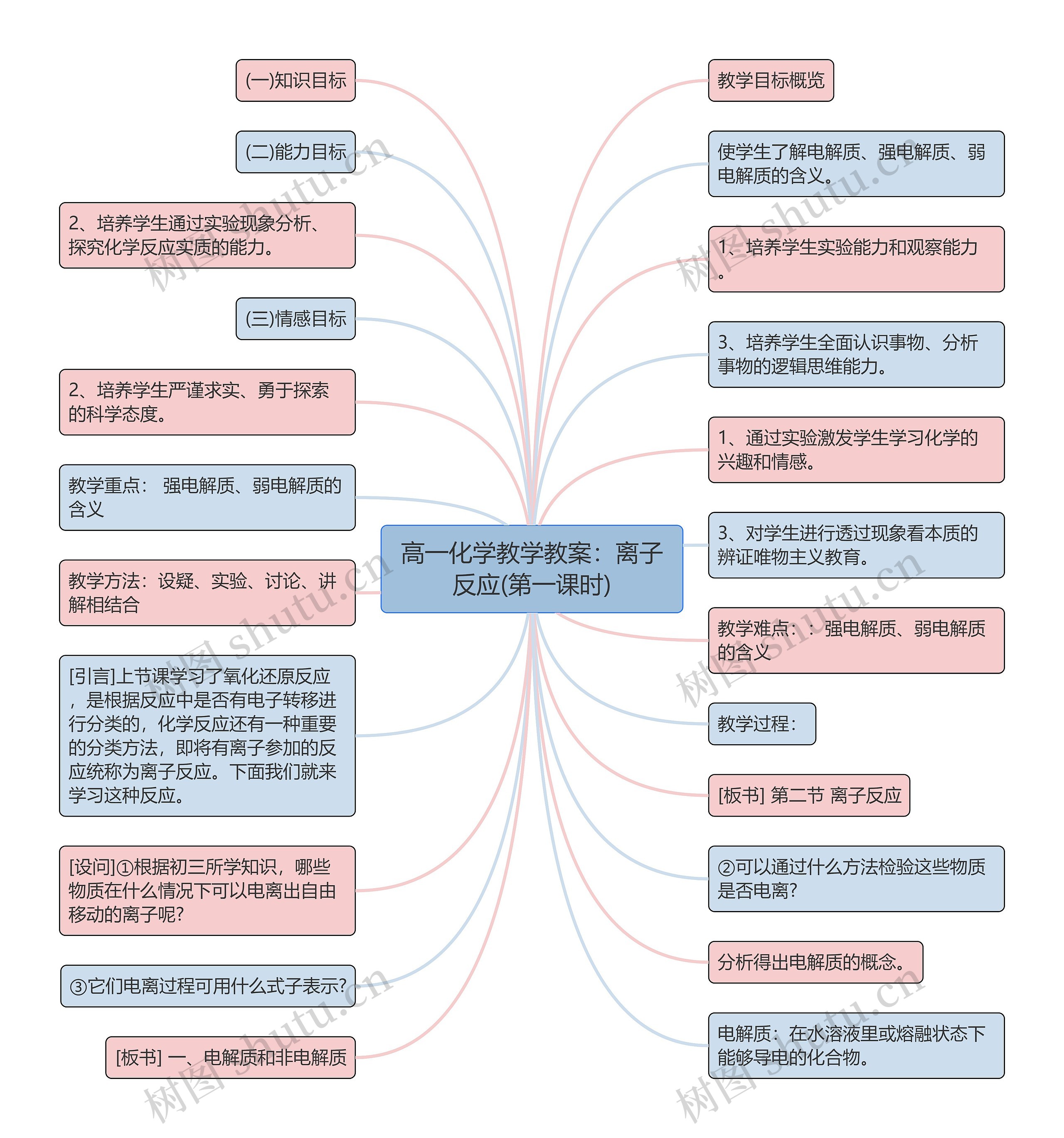 高一化学教学教案：离子反应(第一课时)思维导图