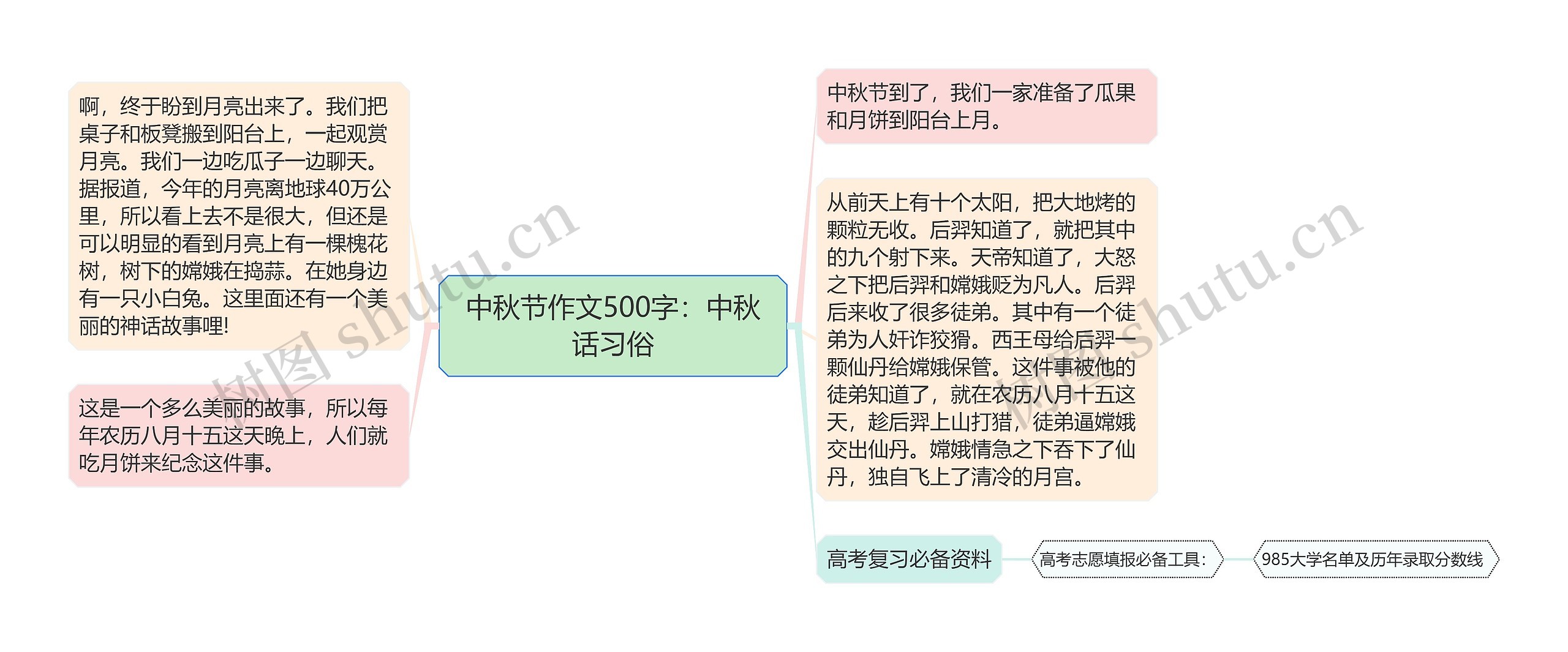 中秋节作文500字：中秋话习俗思维导图