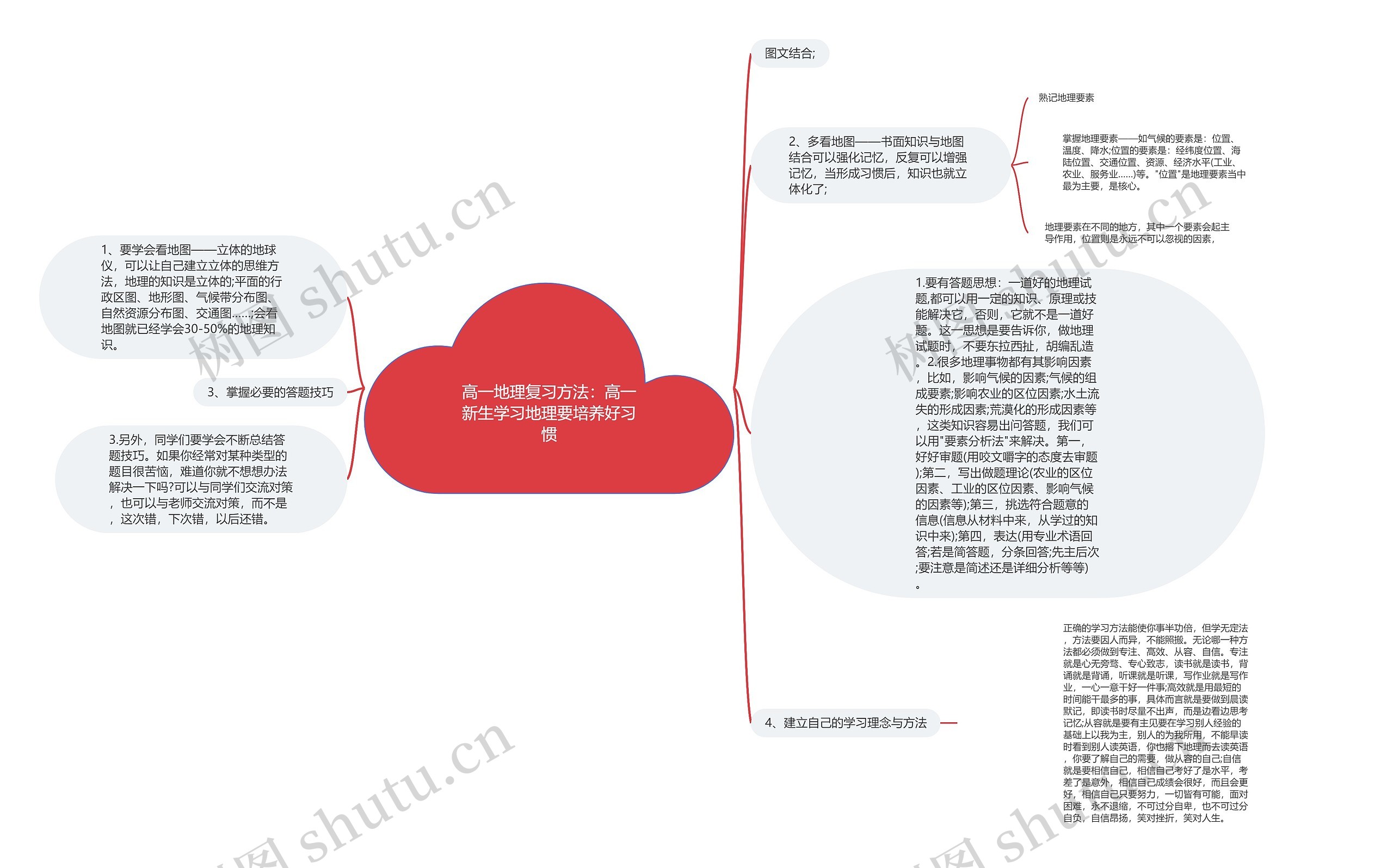 高一地理复习方法：高一新生学习地理要培养好习惯思维导图