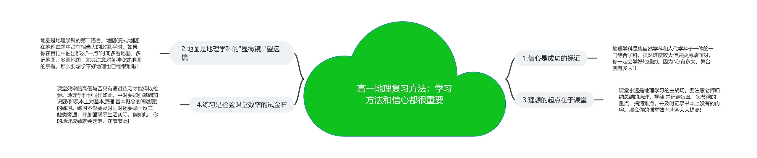 高一地理复习方法：学习方法和信心都很重要