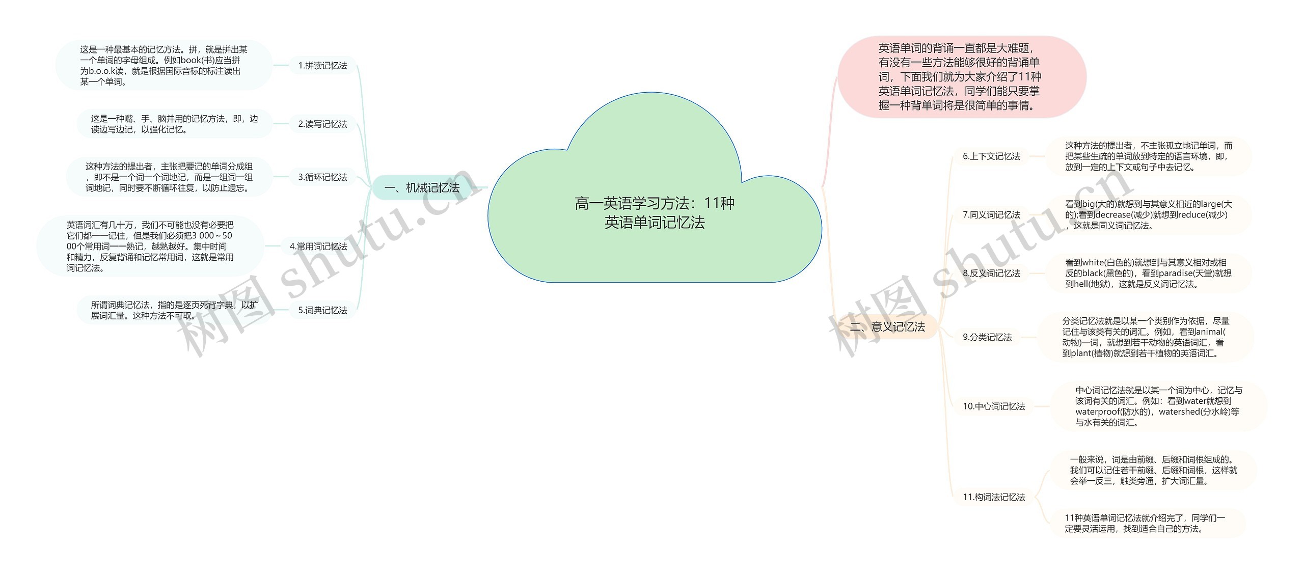 高一英语学习方法：11种英语单词记忆法思维导图