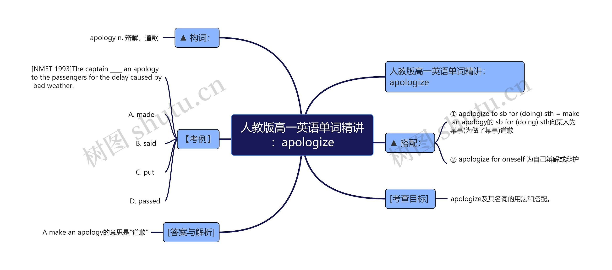 人教版高一英语单词精讲：apologize思维导图