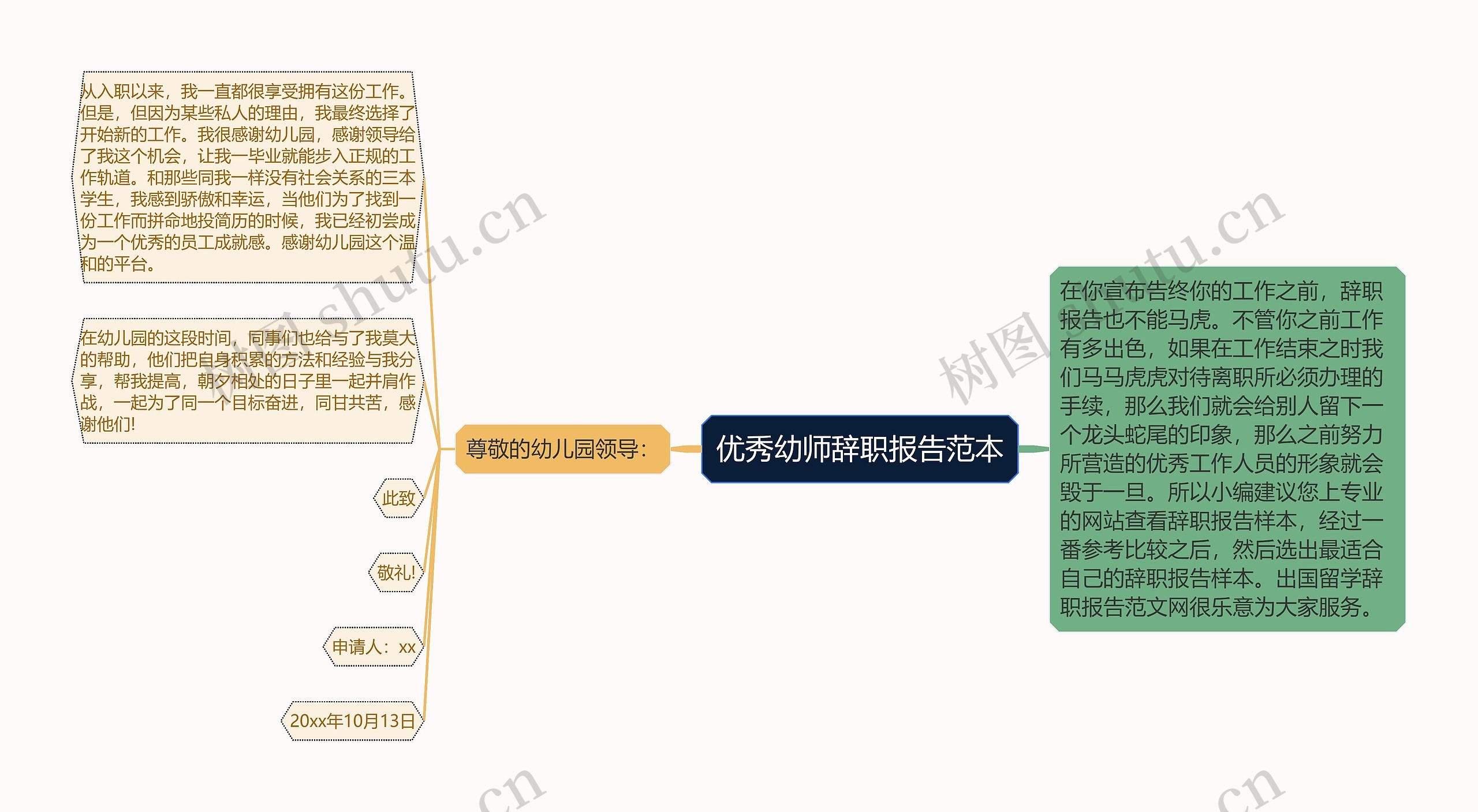 优秀幼师辞职报告范本思维导图