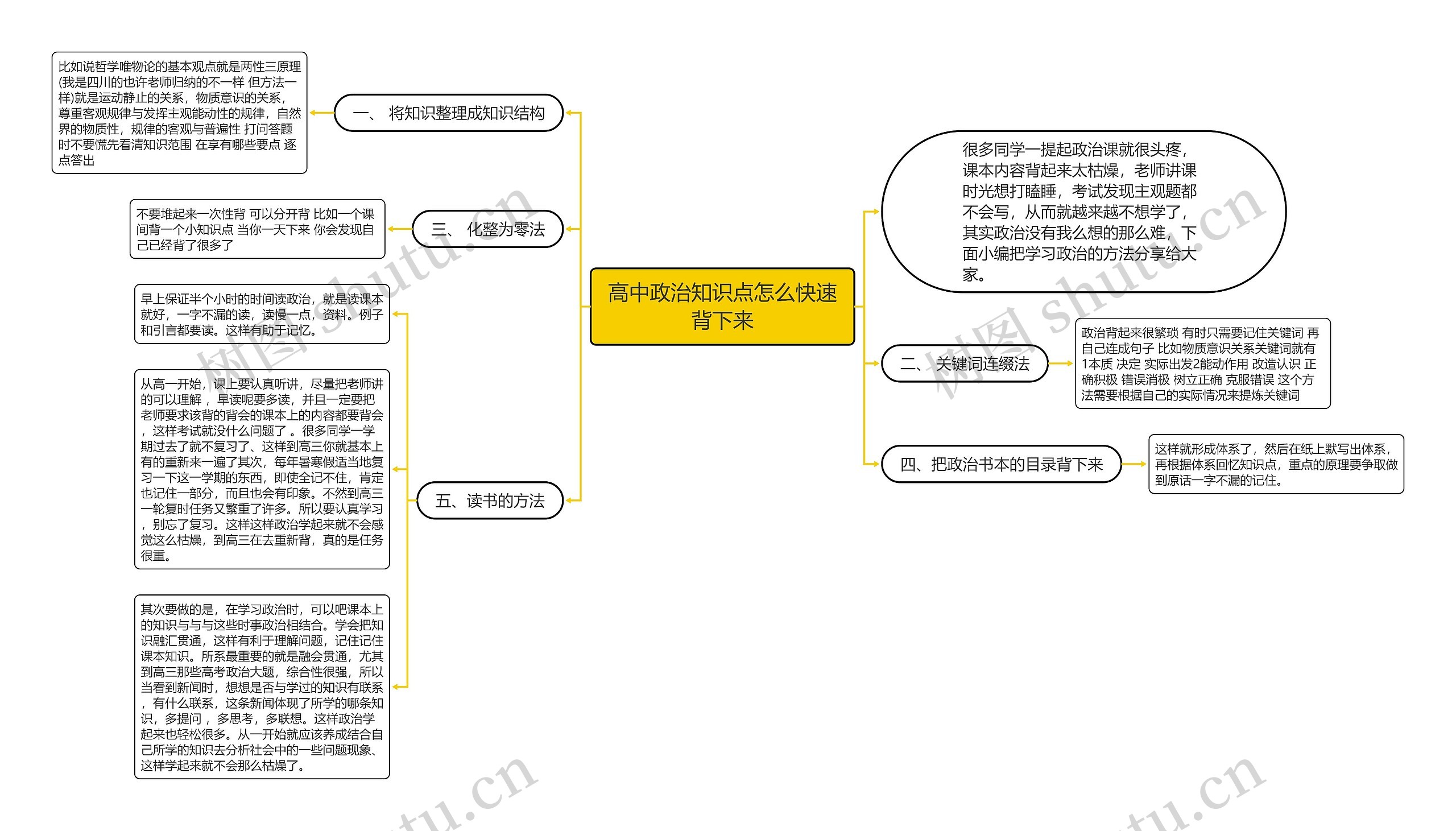 高中政治知识点怎么快速背下来思维导图