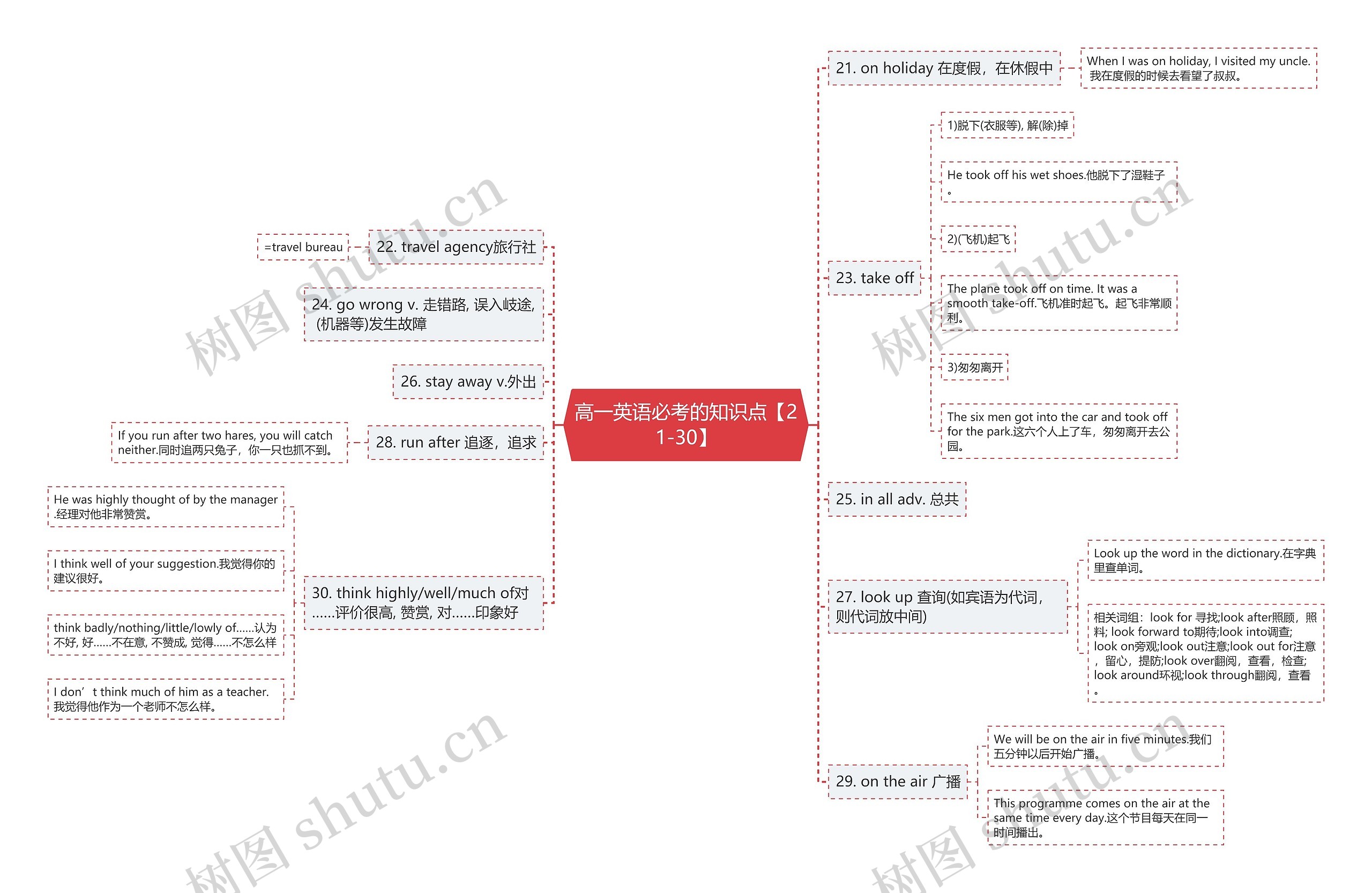 高一英语必考的知识点【21-30】思维导图