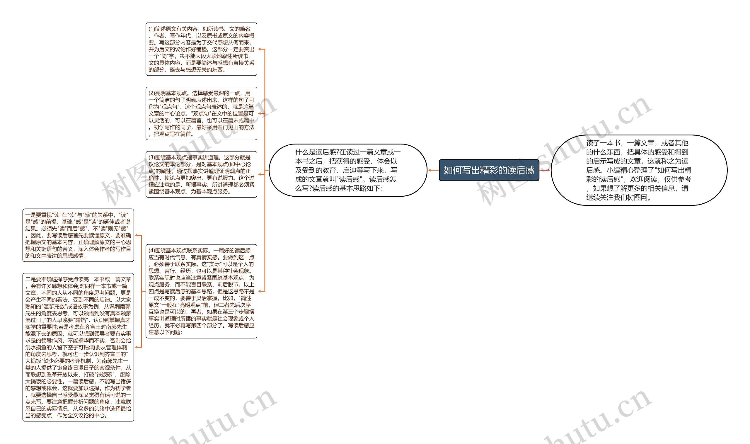 如何写出精彩的读后感思维导图