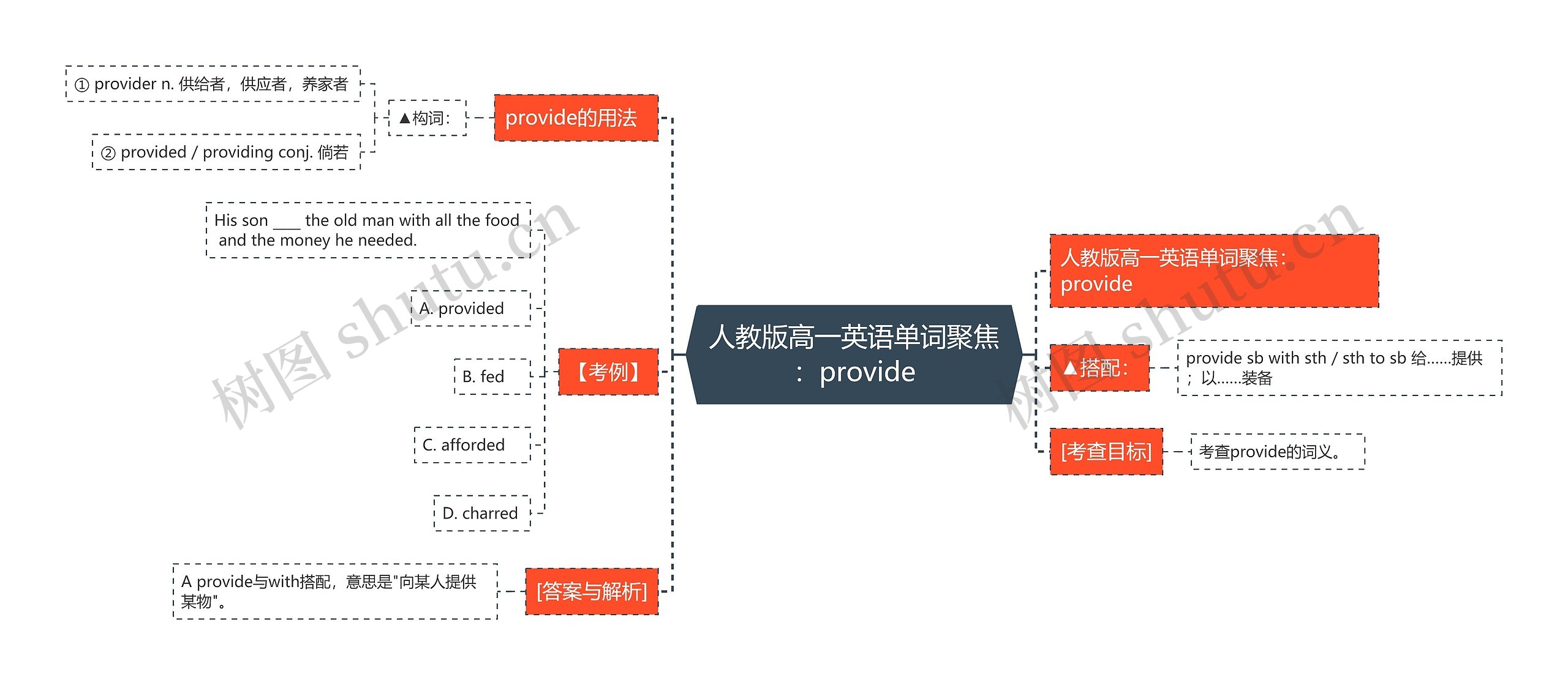 人教版高一英语单词聚焦：provide思维导图