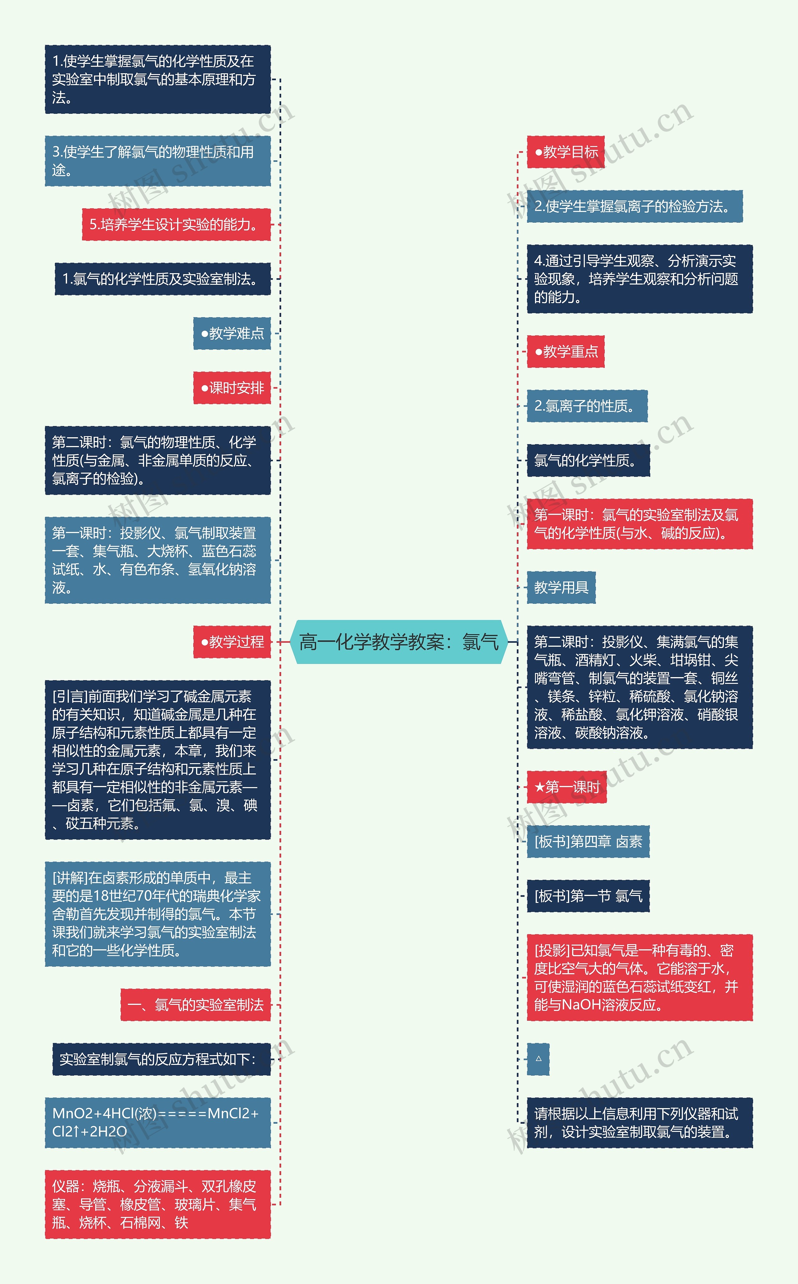 高一化学教学教案：氯气思维导图