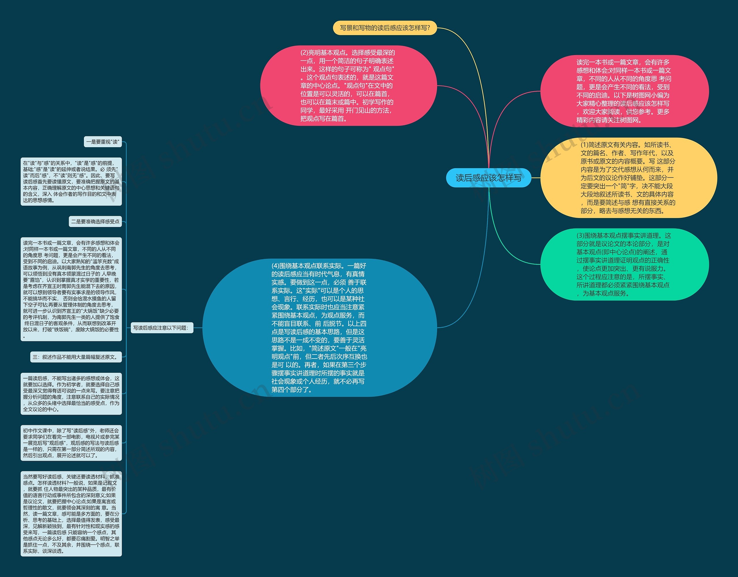 读后感应该怎样写思维导图