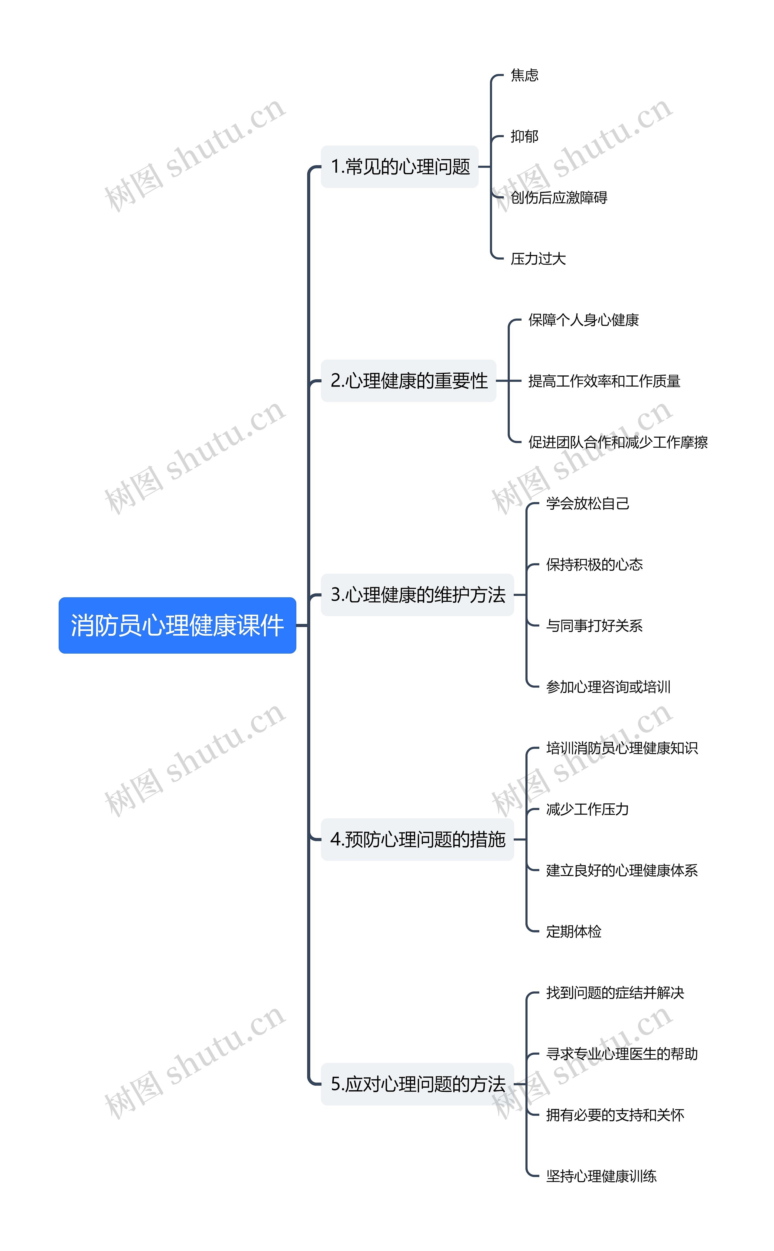 消防员心理健康课件思维导图