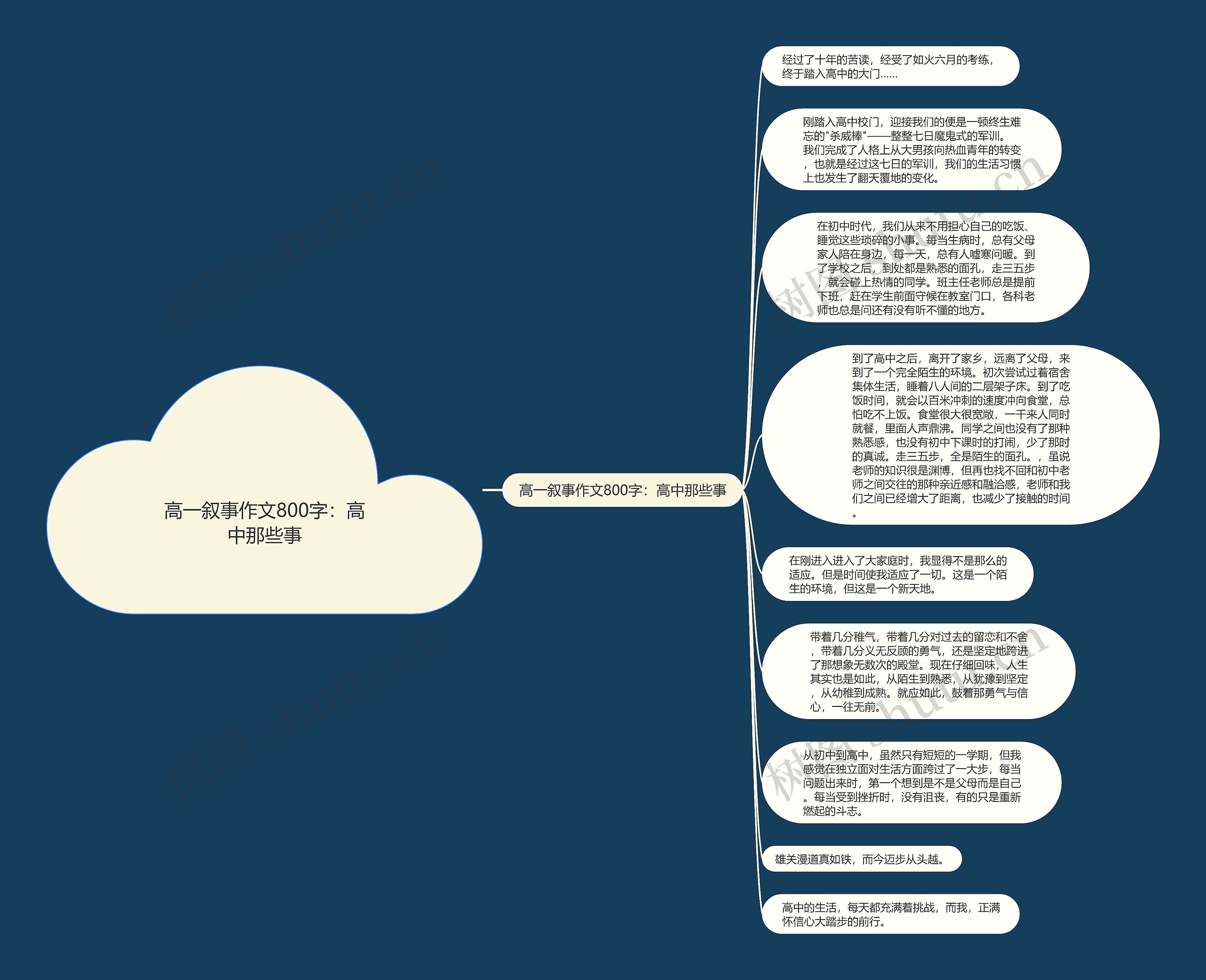 高一叙事作文800字:高中那些事思维导图高清图 高一叙事作文800字:高中那些事思维导图