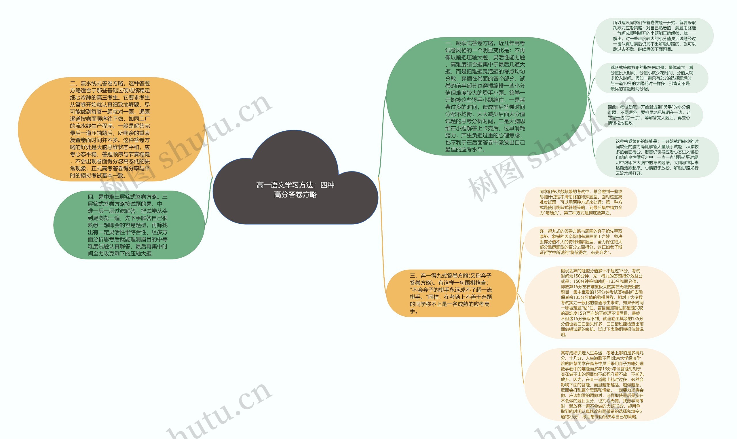 高一语文学习方法：四种高分答卷方略思维导图