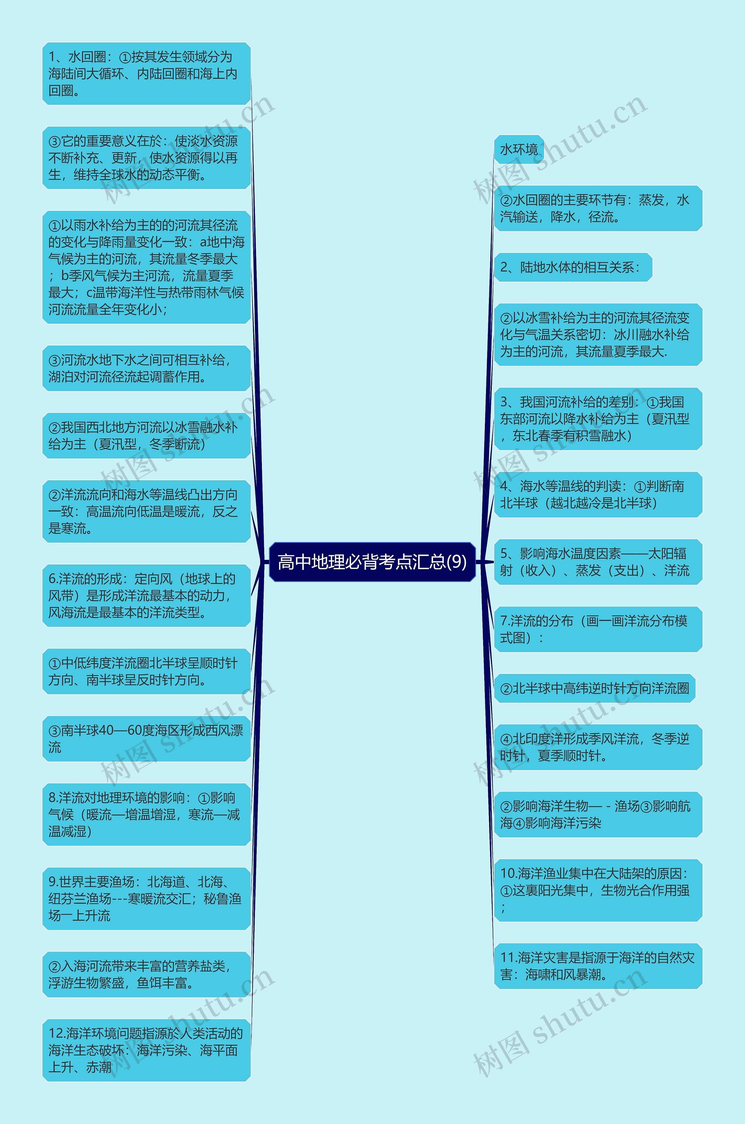 高中地理必背考点汇总(9)思维导图