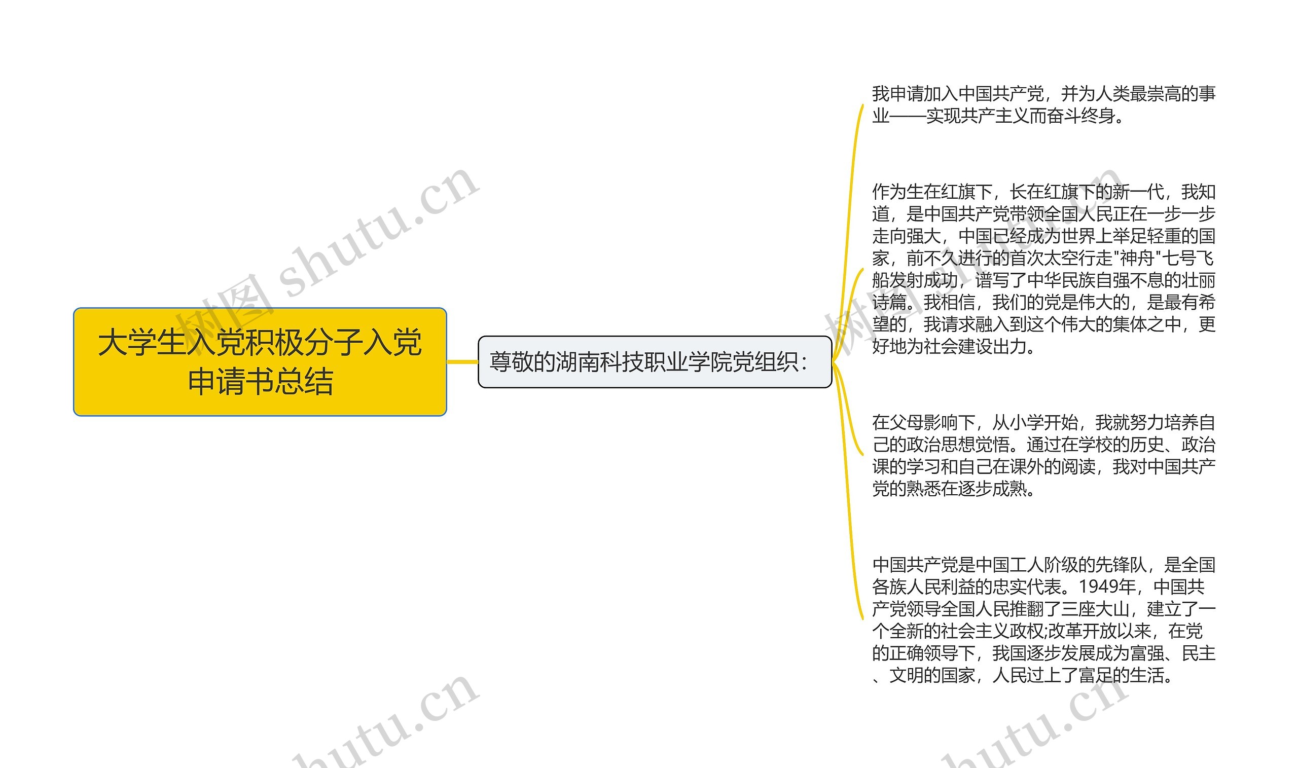 大学生入党积极分子入党申请书总结思维导图