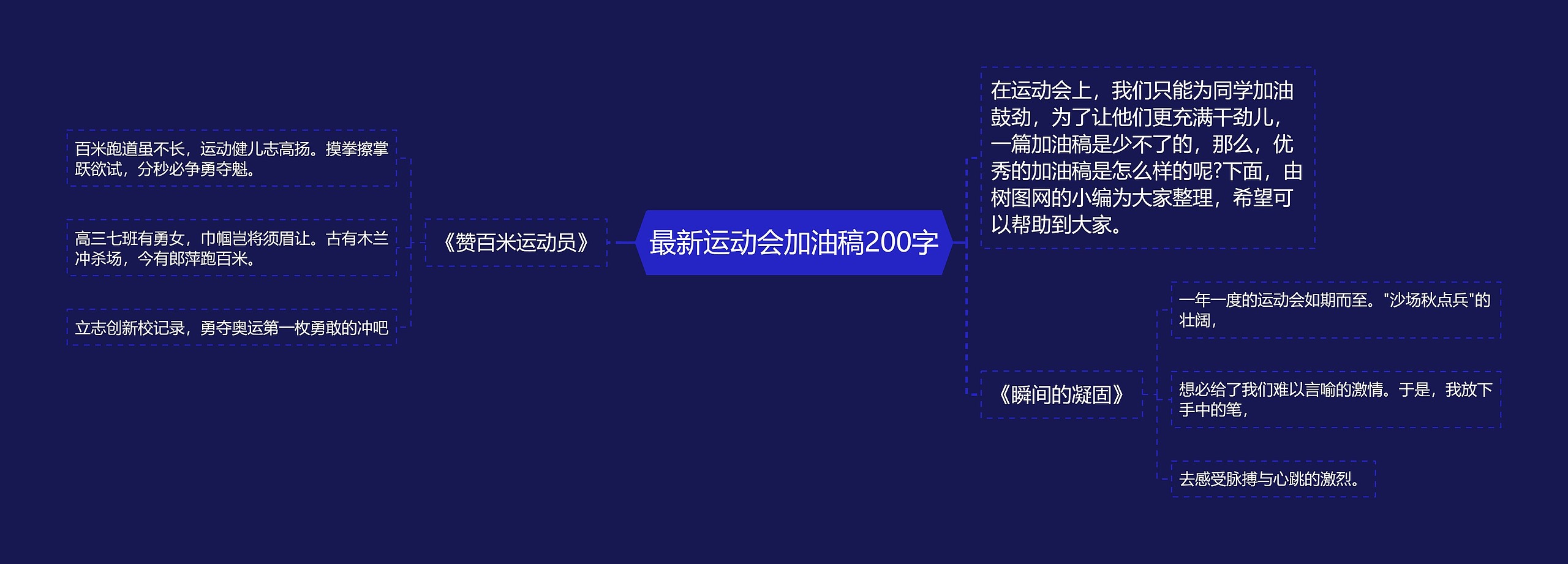 最新运动会加油稿200字思维导图