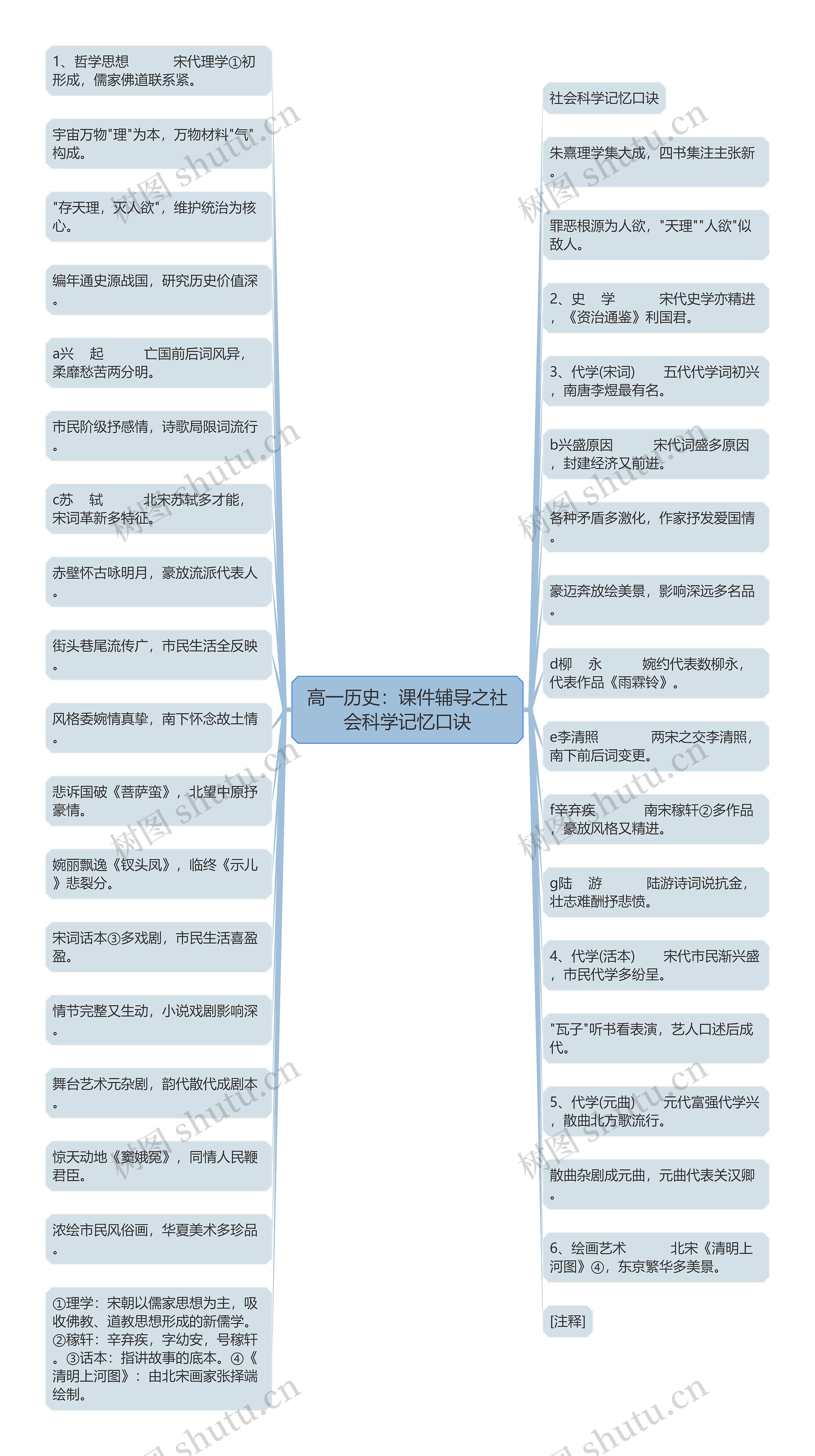 高一历史：课件辅导之社会科学记忆口诀