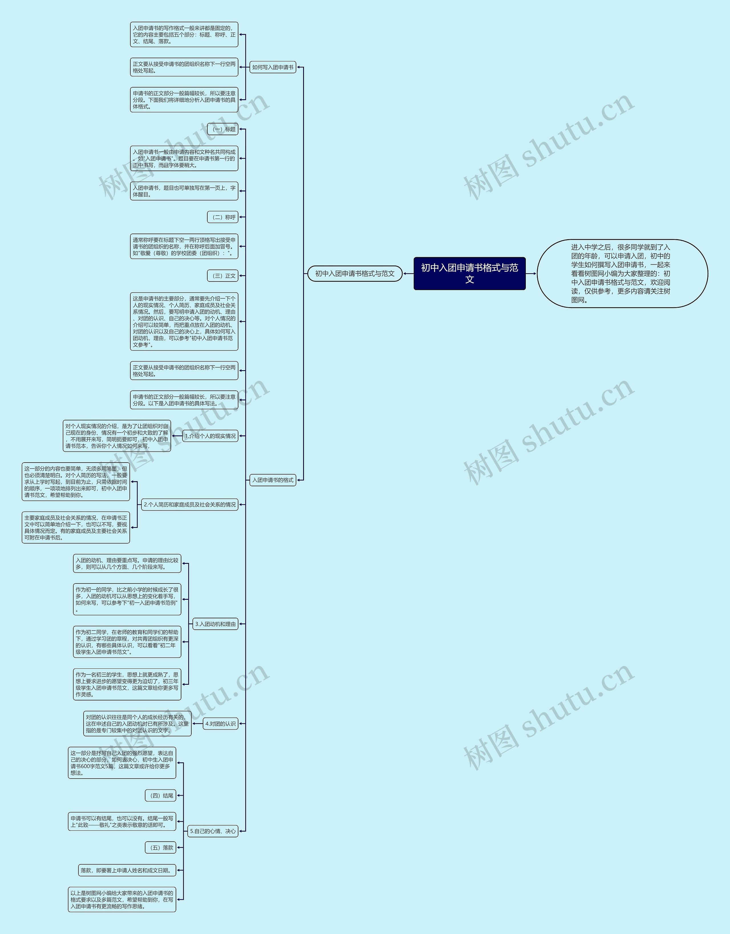 初中入团申请书格式与范文思维导图